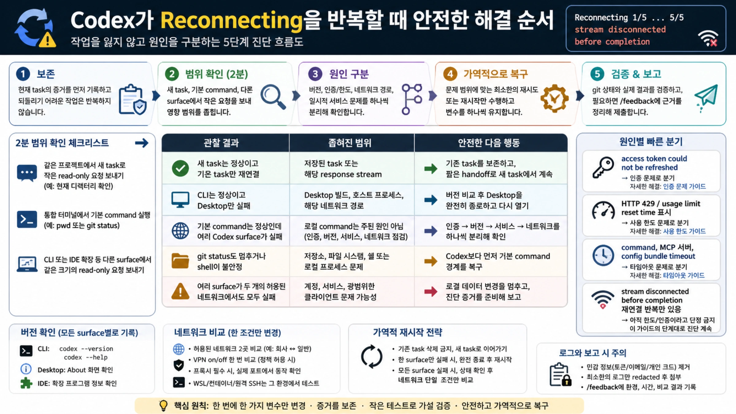 Codex Reconnecting 1/5에서 5/5까지 반복될 때 작업 보존, 2분 범위 확인, 원인 구분, 가역적 복구, 상태 검증과 공식 보고로 이어지는 5단계 진단 흐름