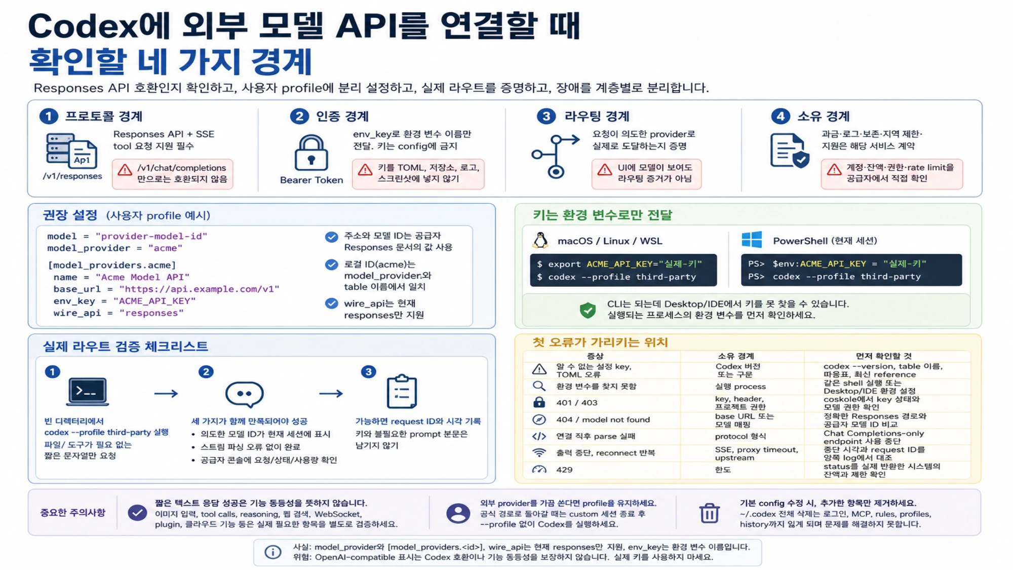 Codex 외부 모델 API의 프로토콜, 인증, 라우팅, 소유권 네 경계와 안전한 설정 및 진단 개요