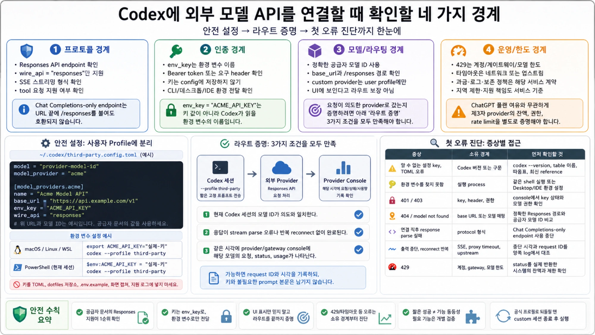 사용자 profile 설정, 세 가지 라우트 증거, 첫 오류의 소유 경계를 한눈에 확인하는 체크리스트