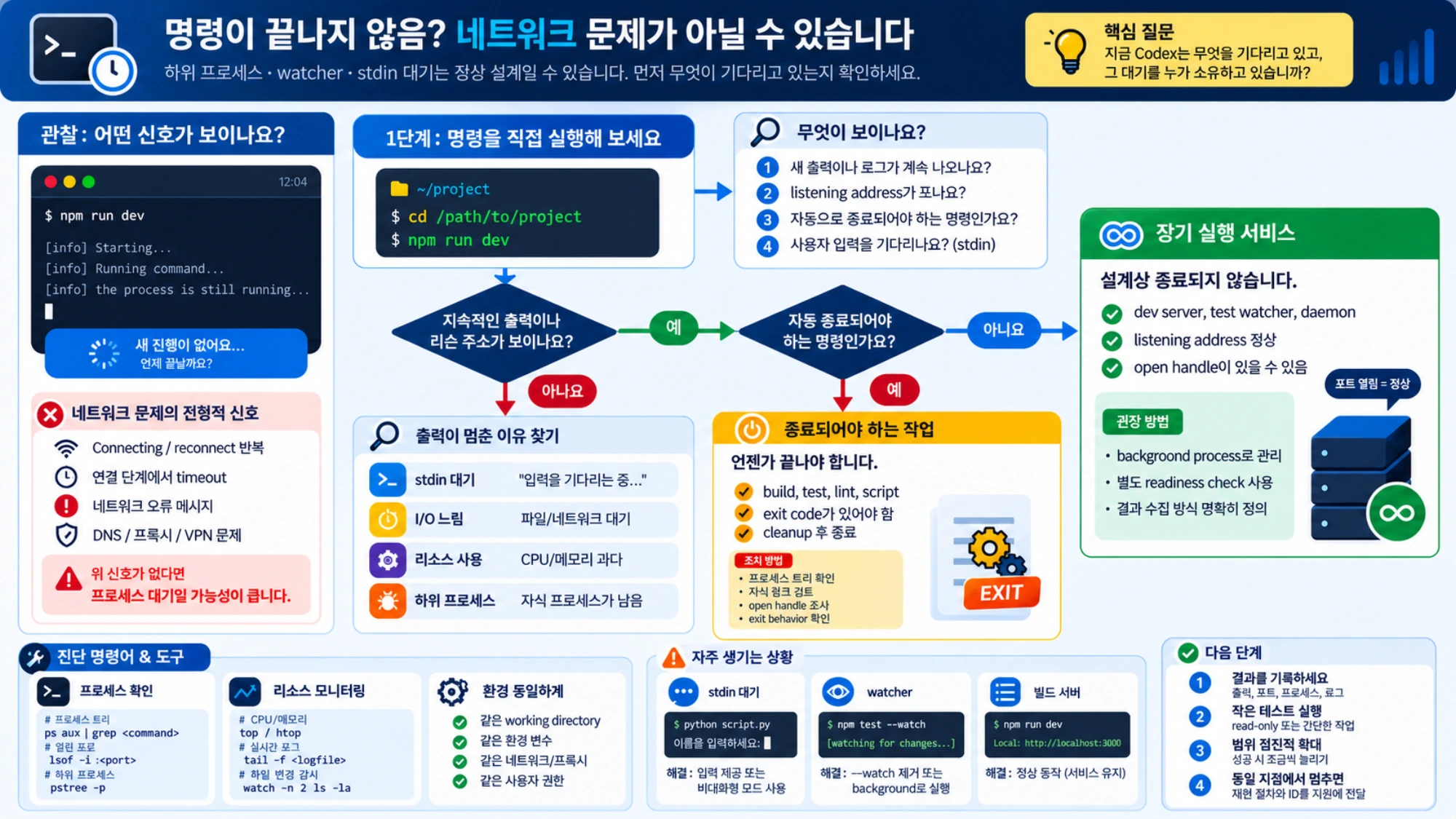 끝나지 않는 명령을 네트워크 오류와 구분하고 종료형 작업과 장기 실행 서비스를 다르게 처리하는 의사결정 흐름