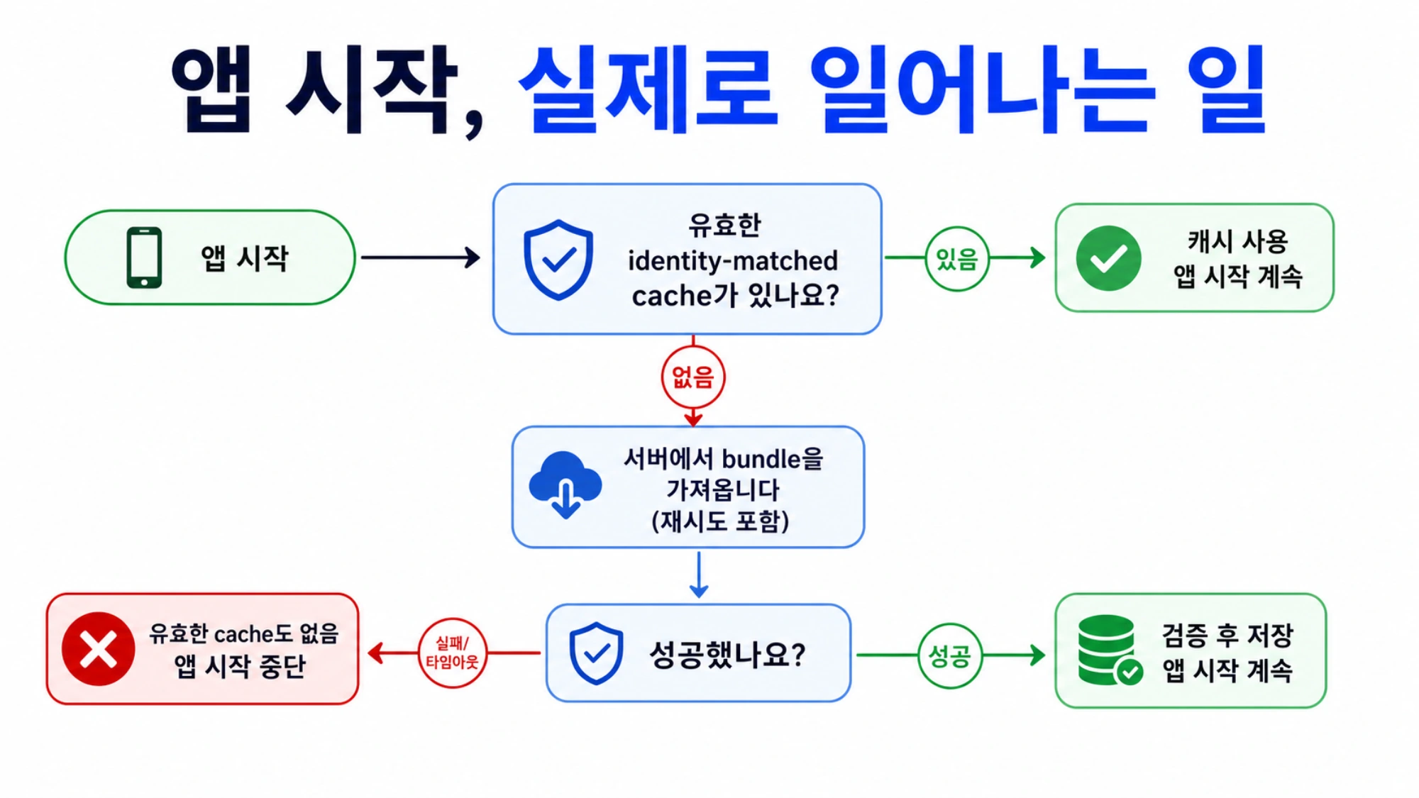 Codex 시작 시 현재 identity와 일치하는 유효 cache를 먼저 확인하고, 없으면 cloud config bundle을 가져오는 분기 흐름