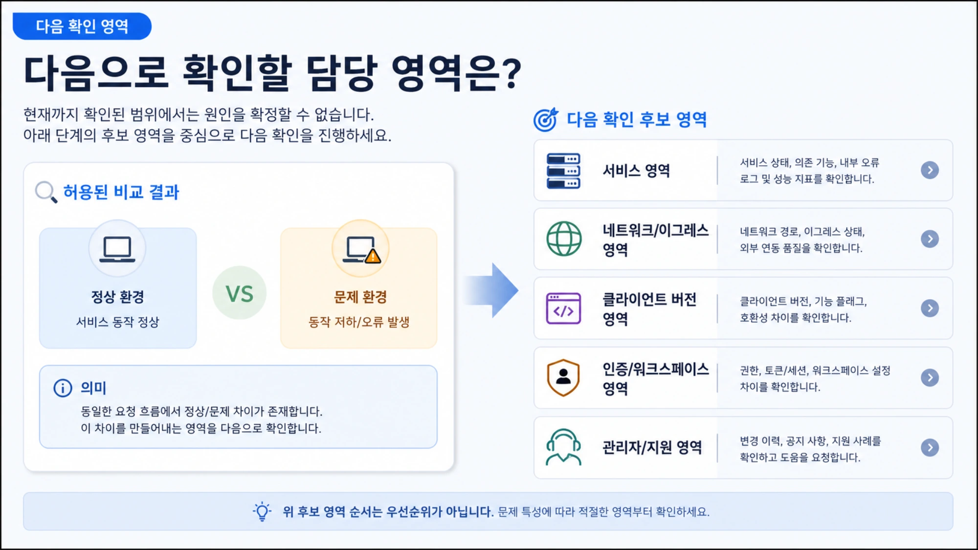 허용된 비교 결과를 바탕으로 서비스, 네트워크, 클라이언트 버전, 인증과 workspace, 관리자와 지원 중 다음 확인 영역을 고르는 지도