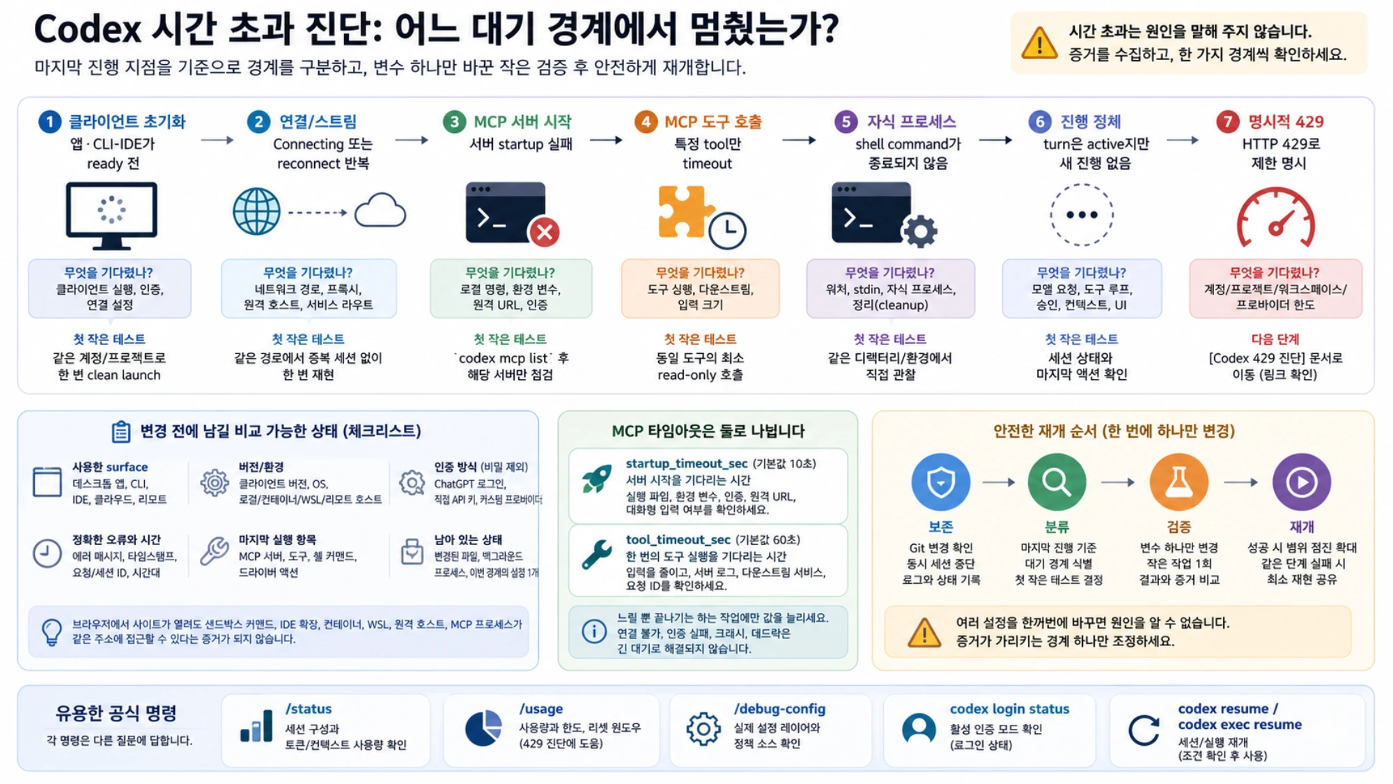 연결과 초기화부터 MCP, 자식 프로세스, 진행 정체, 명시적 429까지 Codex 시간 초과 경계를 구분하는 진단 지도