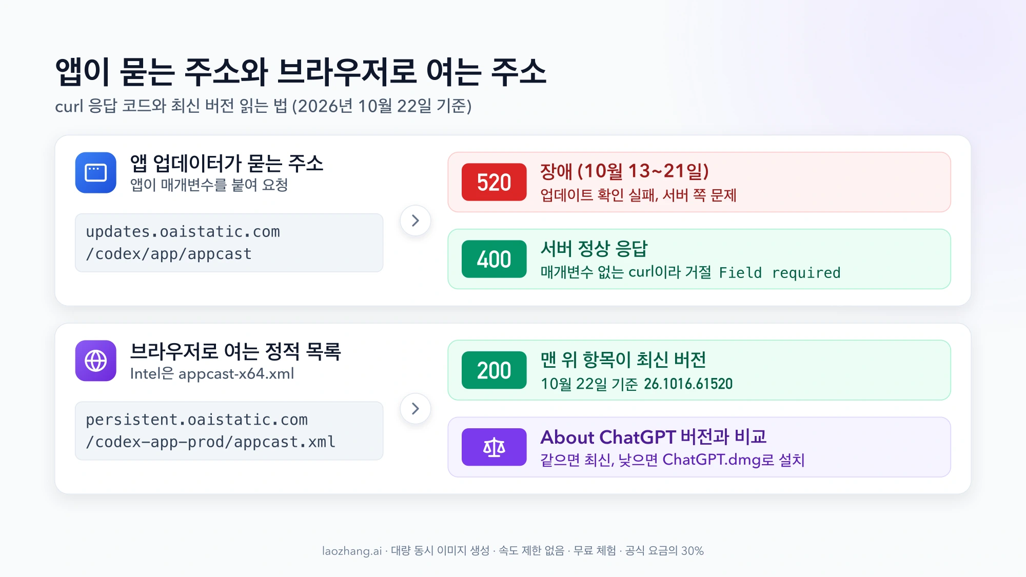 앱이 묻는 updates.oaistatic.com/codex/app/appcast는 장애 때 520, 매개변수 없는 curl에는 400을 돌려주고, 브라우저로 여는 persistent.oaistatic.com/codex-app-prod/appcast.xml은 200과 맨 위 최신 버전 26.1016.61520을 보여 주며 About ChatGPT 버전과 비교하라는 그림