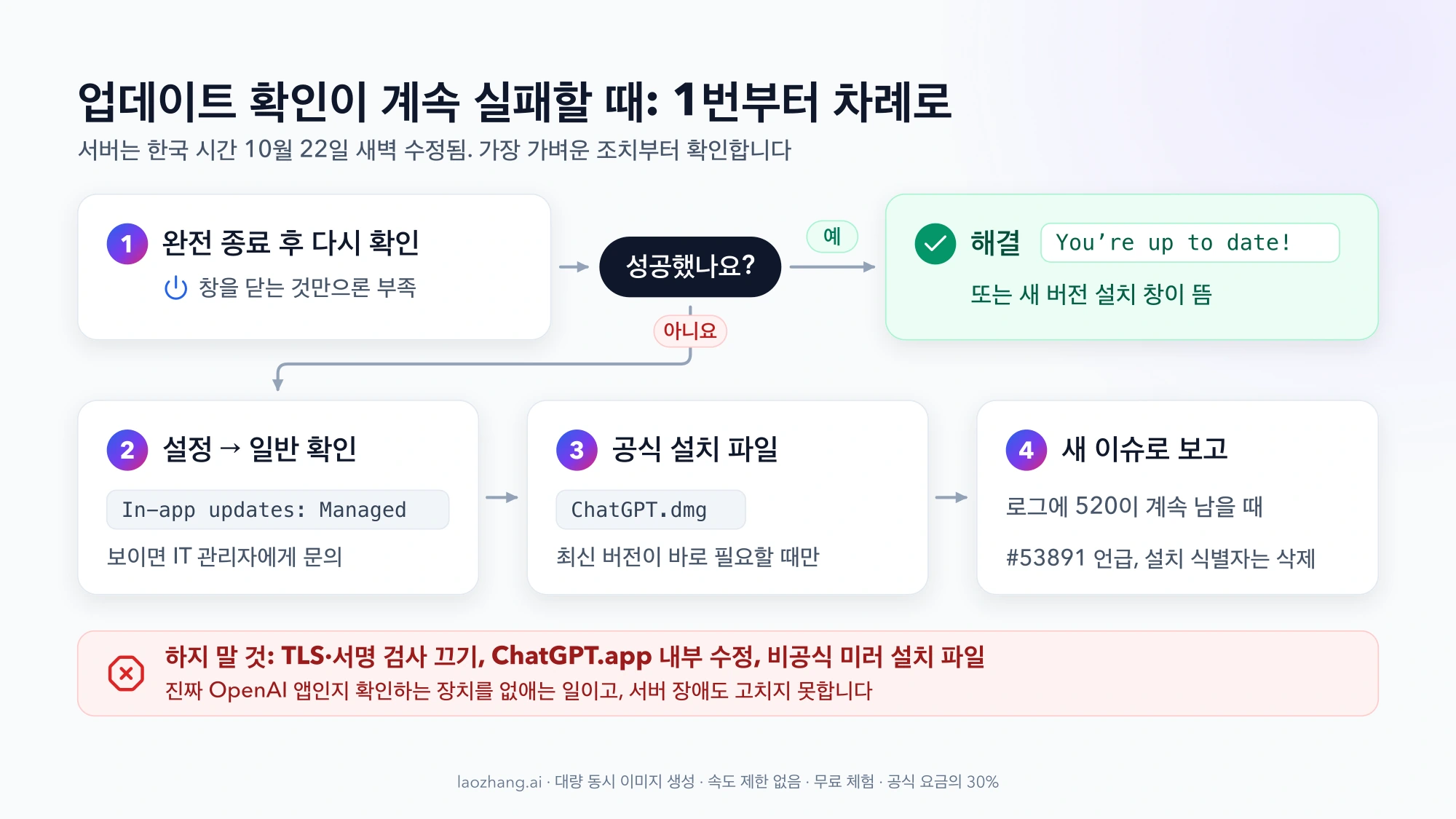 1번 완전 종료 후 다시 확인에서 성공하면 해결, 실패하면 2번 In-app updates: Managed 확인, 3번 ChatGPT.dmg 설치, 4번 새 이슈 보고로 이어지는 흐름과 하지 말 것 목록