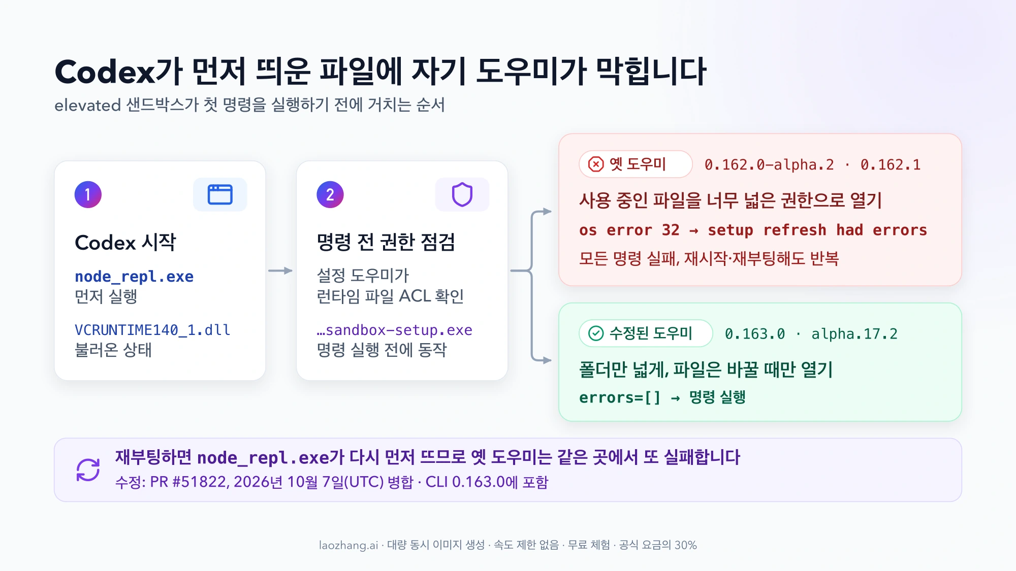 Codex가 먼저 node_repl.exe를 실행한 뒤 설정 도우미가 권한을 점검하는 순서. 옛 도우미(0.162.0-alpha.2, 0.162.1)는 os error 32로 실패하고, 수정된 도우미(0.163.0, alpha.17.2)는 오류 목록이 빈 채로(errors 없음) 통과함