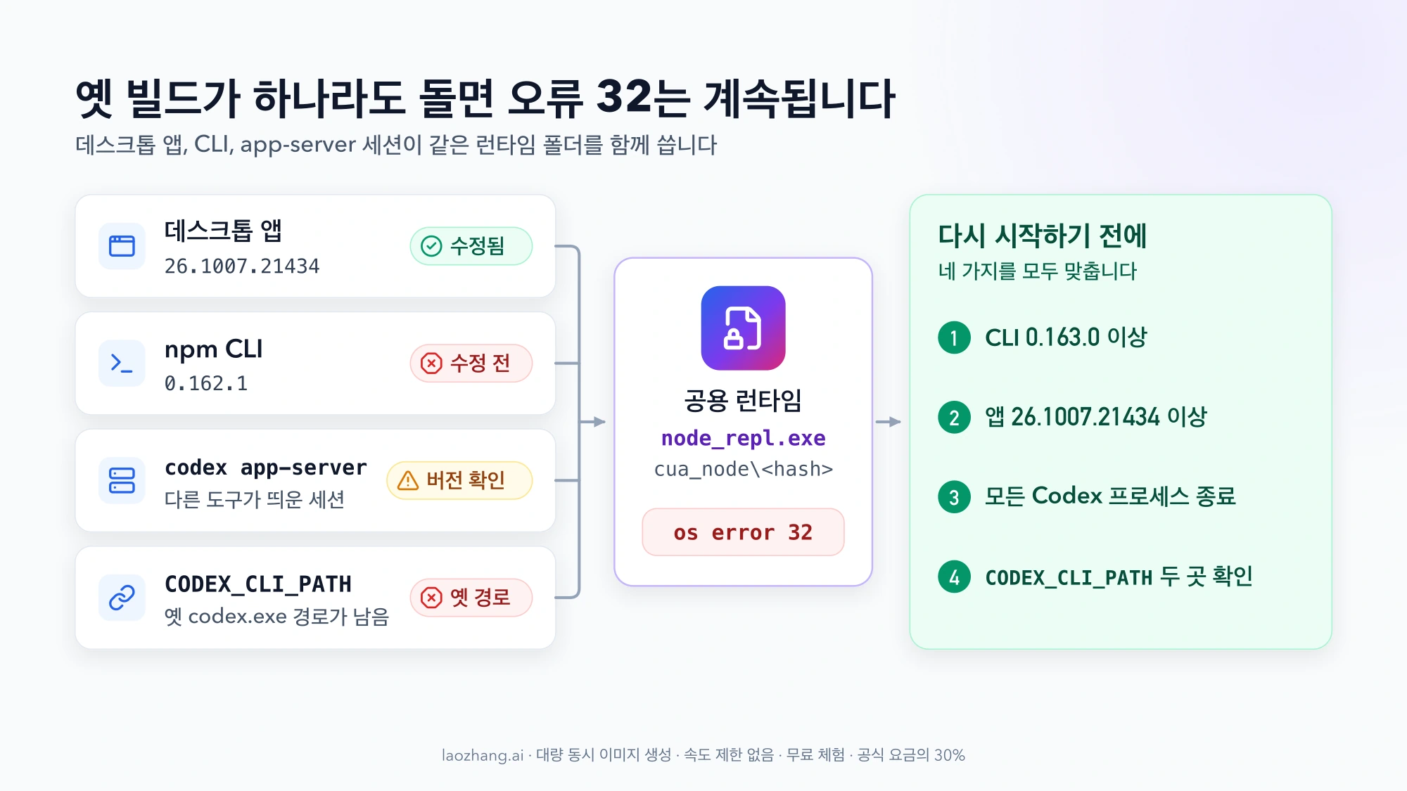 데스크톱 앱, npm CLI 0.162.1, codex app-server 세션, 옛 CODEX_CLI_PATH가 모두 공용 런타임 node_repl.exe로 이어지고, 다시 시작하기 전 확인할 네 가지(CLI 0.163.0 이상, 앱 26.1007.21434 이상, 모든 Codex 프로세스 종료, CODEX_CLI_PATH 두 곳 확인)를 정리한 그림