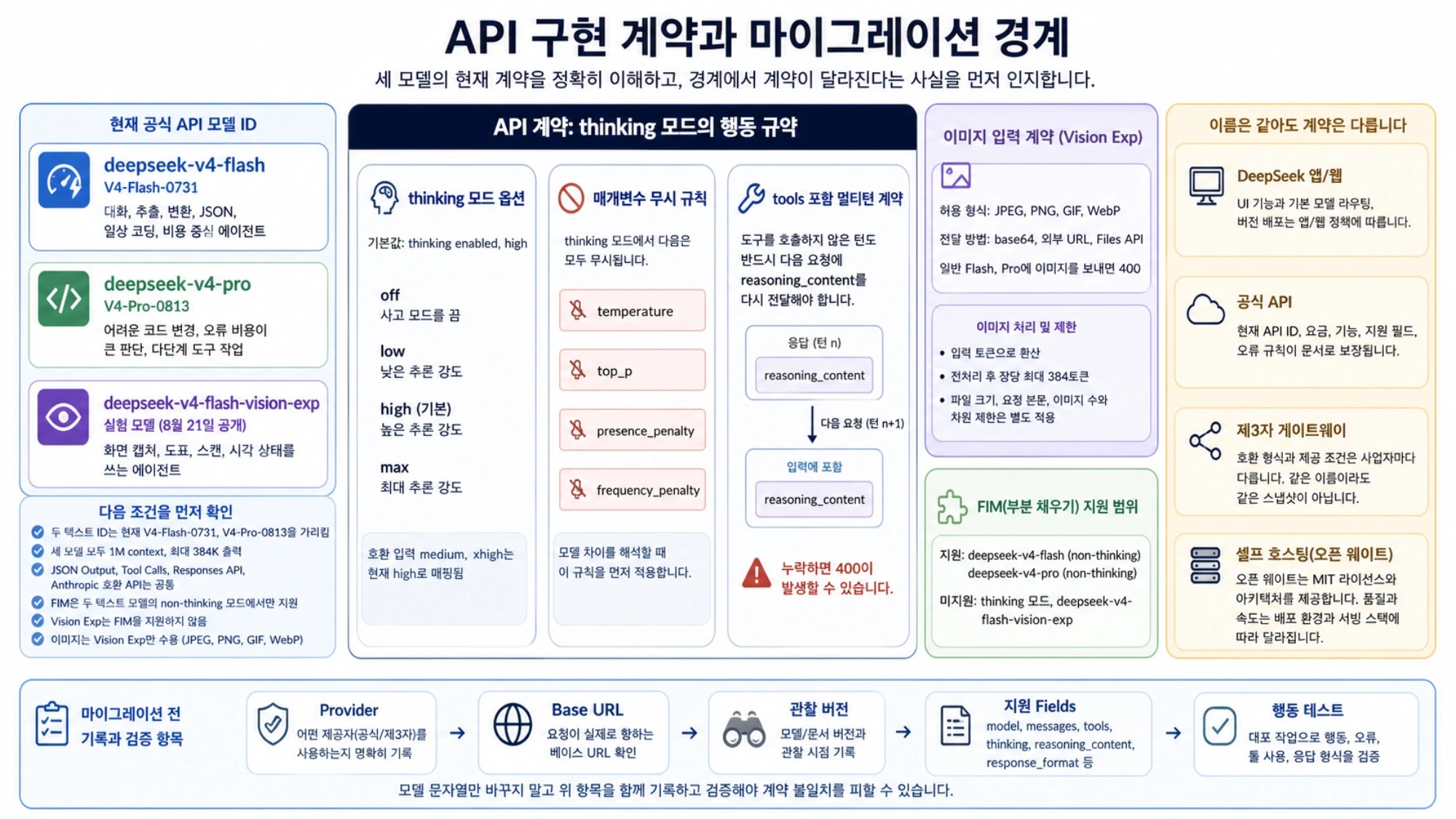 DeepSeek thinking, reasoning_content, 이미지 입력, FIM과 이전 ID 마이그레이션의 API 계약 경계