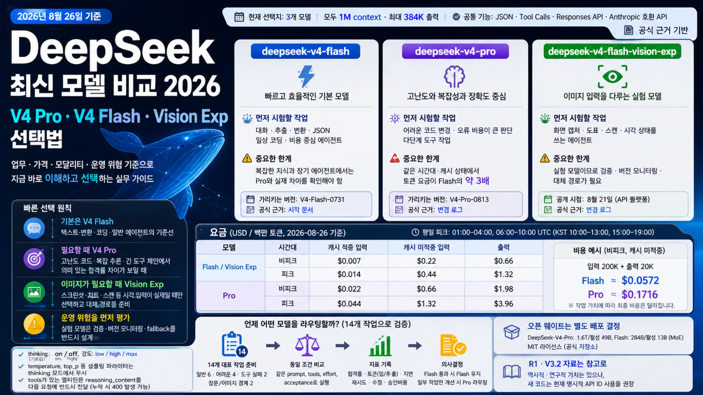DeepSeek V4 Flash, V4 Pro, Vision Exp의 업무, 가격, 입력 계약과 선택 기준 비교