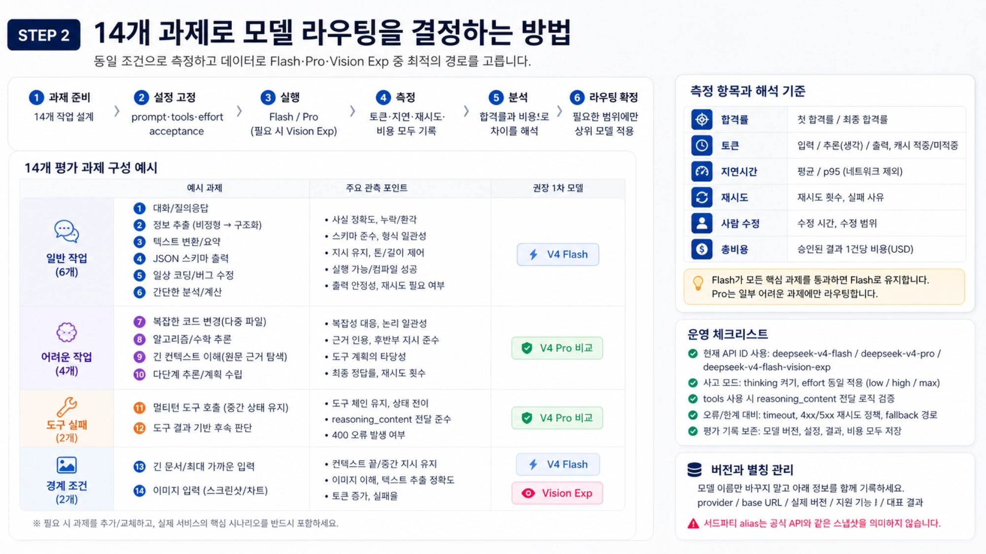 14개 대표 과제로 DeepSeek 모델 라우팅을 평가하고 기록하는 방법