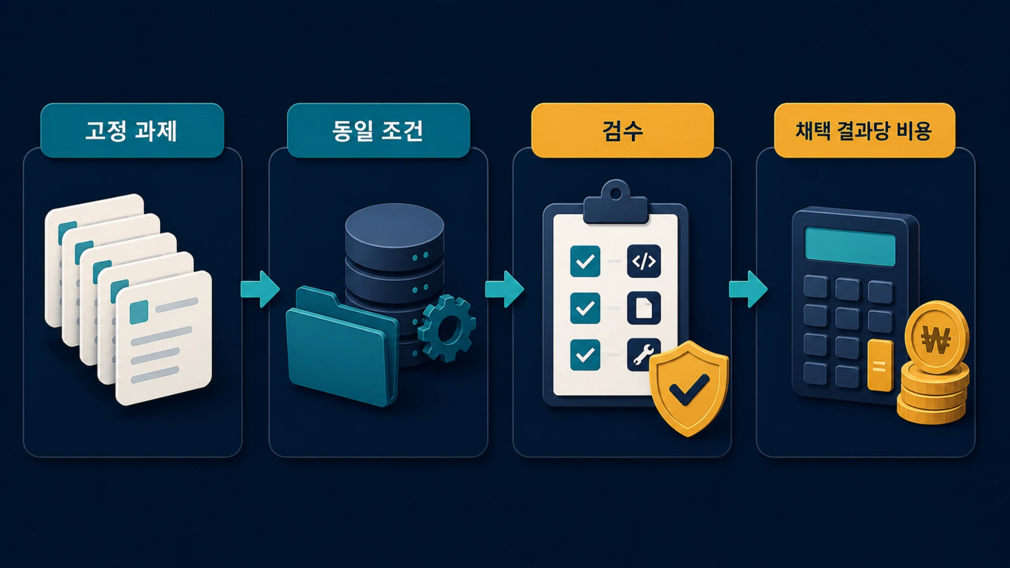 고정 과제에서 채택 가능한 결과당 비용까지 측정하는 비교 루프