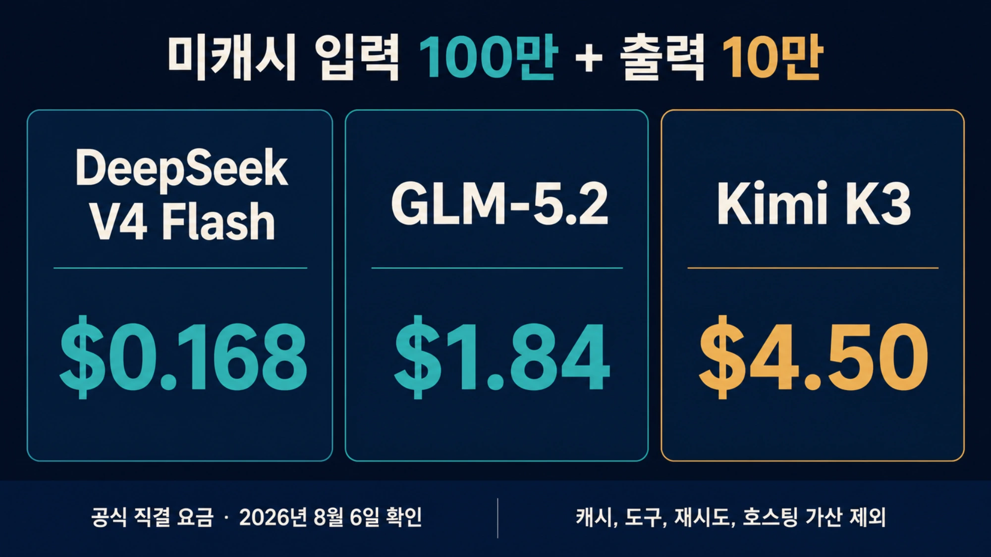 미캐시 입력 1M과 출력 100K에서 세 공식 직결 API 비용