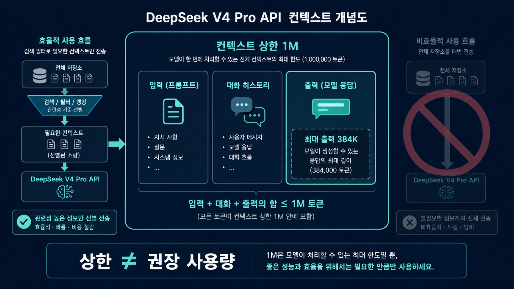 1M 컨텍스트 상한과 384K 출력 상한을 권장 사용량과 구분한 도식