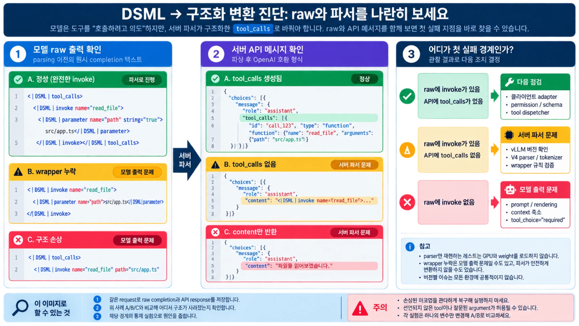 원시 DSML과 구조화 tool_calls를 비교해 첫 parser 실패 경계를 찾는 진단표