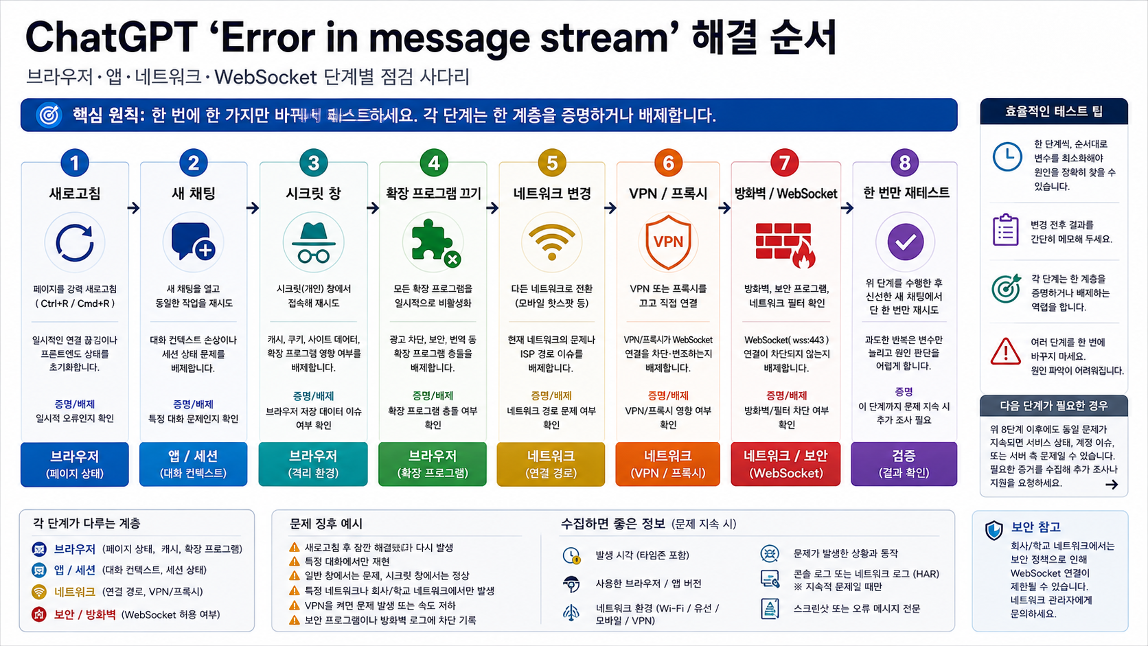 브라우저, 네트워크, WebSocket을 순서대로 보는 진단 사다리