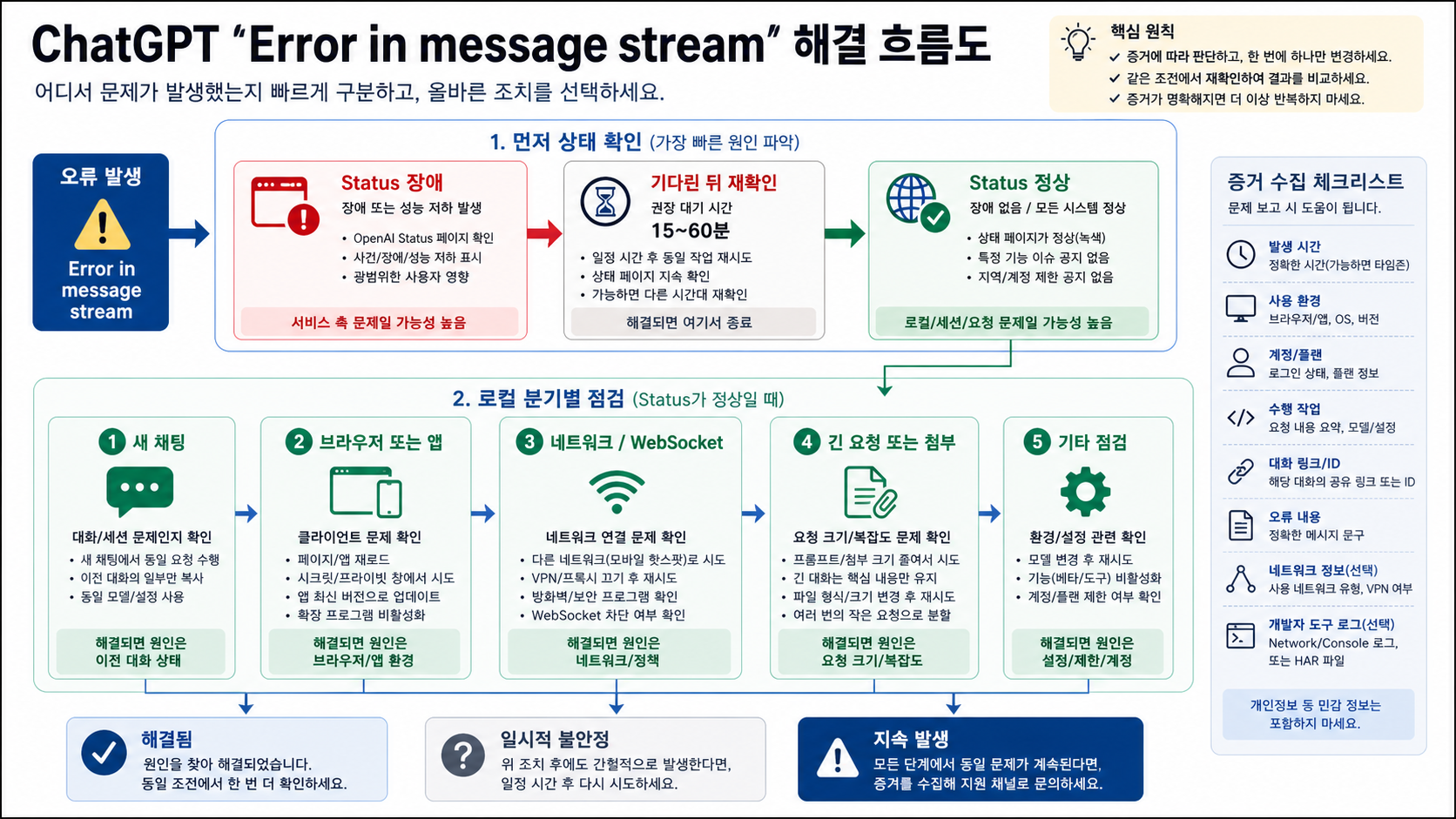 OpenAI Status와 로컬 진단을 나누는 흐름