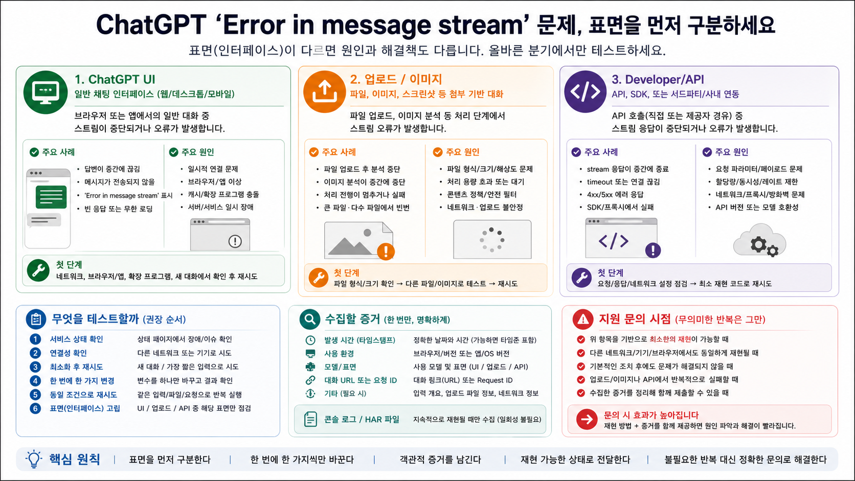 ChatGPT UI, 업로드, API 증거를 분리하는 그림