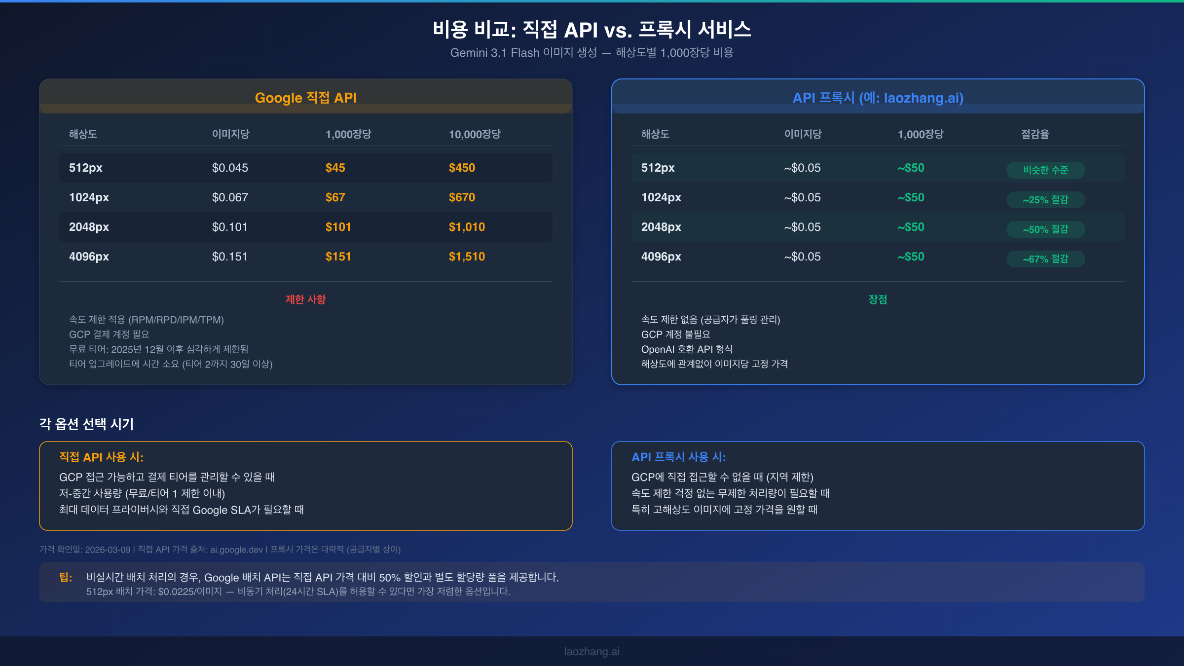 Google 직접 API와 API 프록시 서비스 간 Gemini 이미지 생성 비용 비교