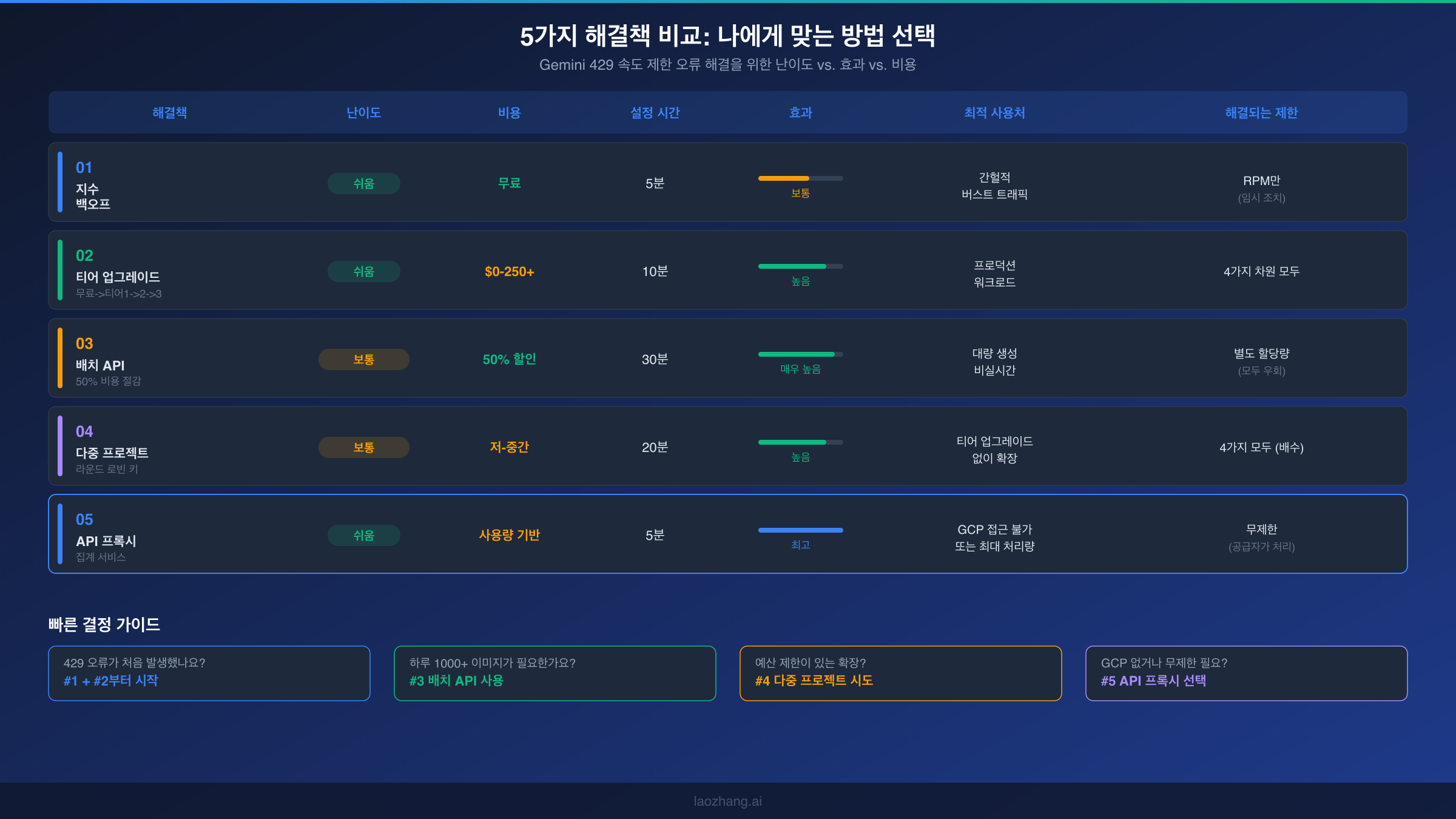 Gemini 429 속도 제한 오류를 해결하는 다섯 가지 방법의 난이도, 비용, 효과 비교