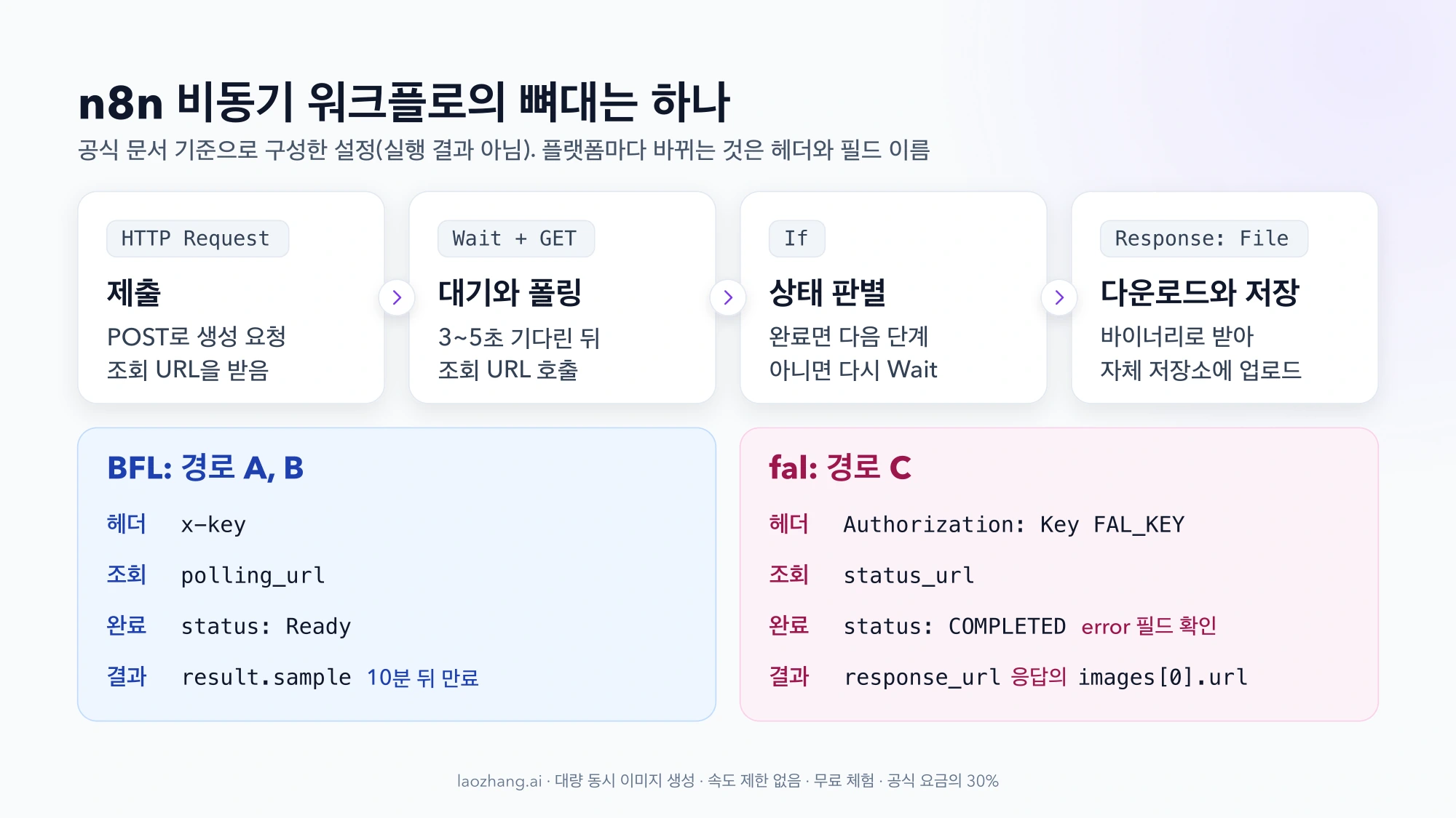 n8n 비동기 워크플로의 네 단계인 제출, 대기와 폴링, 상태 판별, 다운로드와 저장, 그리고 BFL과 fal에서 달라지는 헤더와 응답 필드