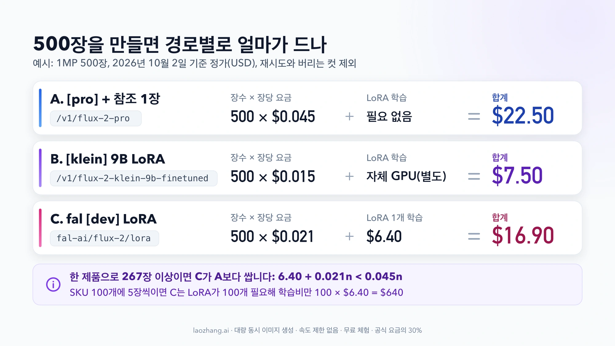 1MP 500장 예시에서 세 경로의 비용 계산: pro와 참조 1장 $22.50, klein 9B LoRA $7.50, fal dev LoRA는 학습비 $6.40 포함 $16.90