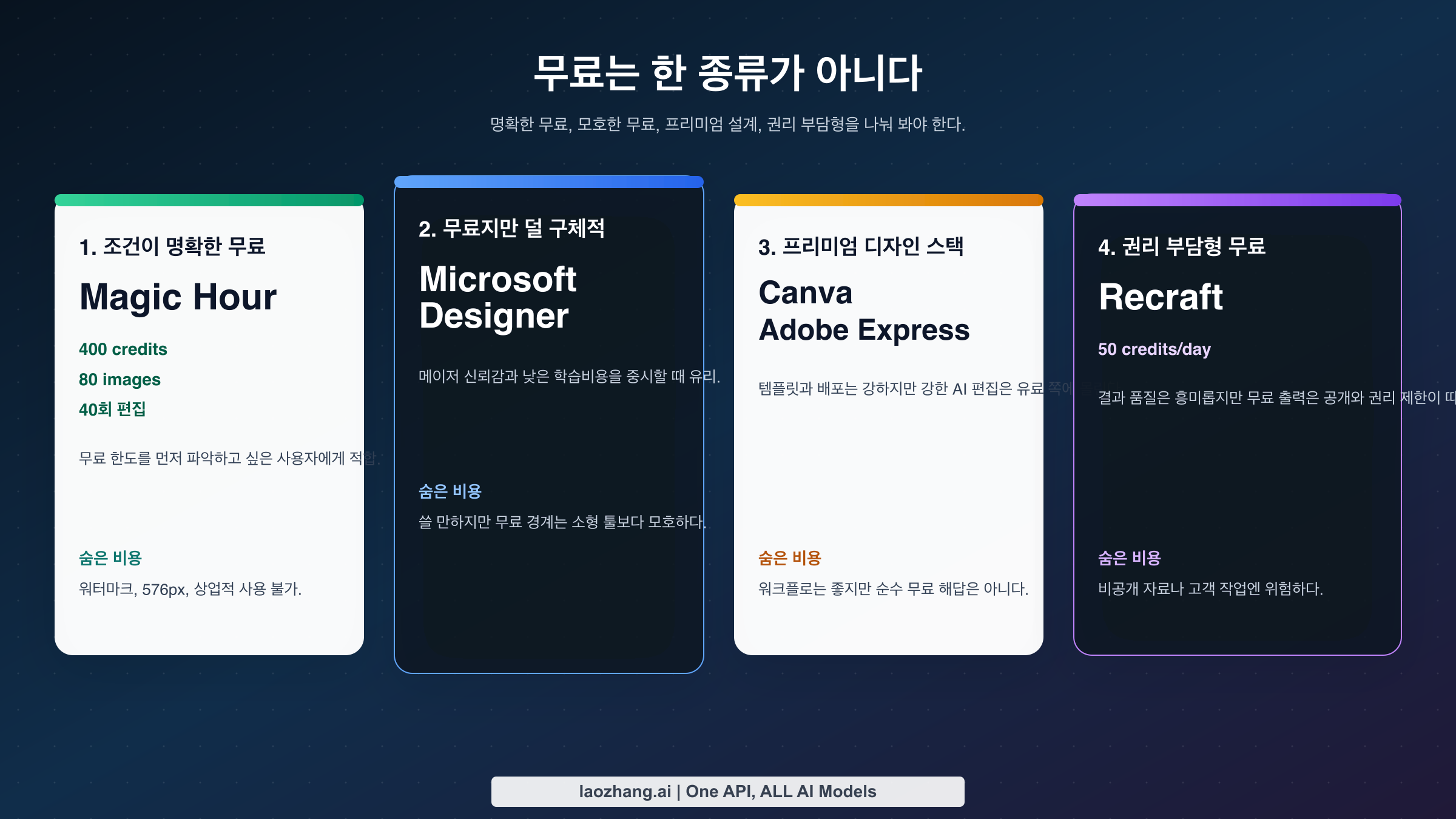 진짜 무료, 모호한 무료, 프리미엄 디자인형, 권리 제한형까지 무료 AI 이미지 편집기의 스펙트럼
