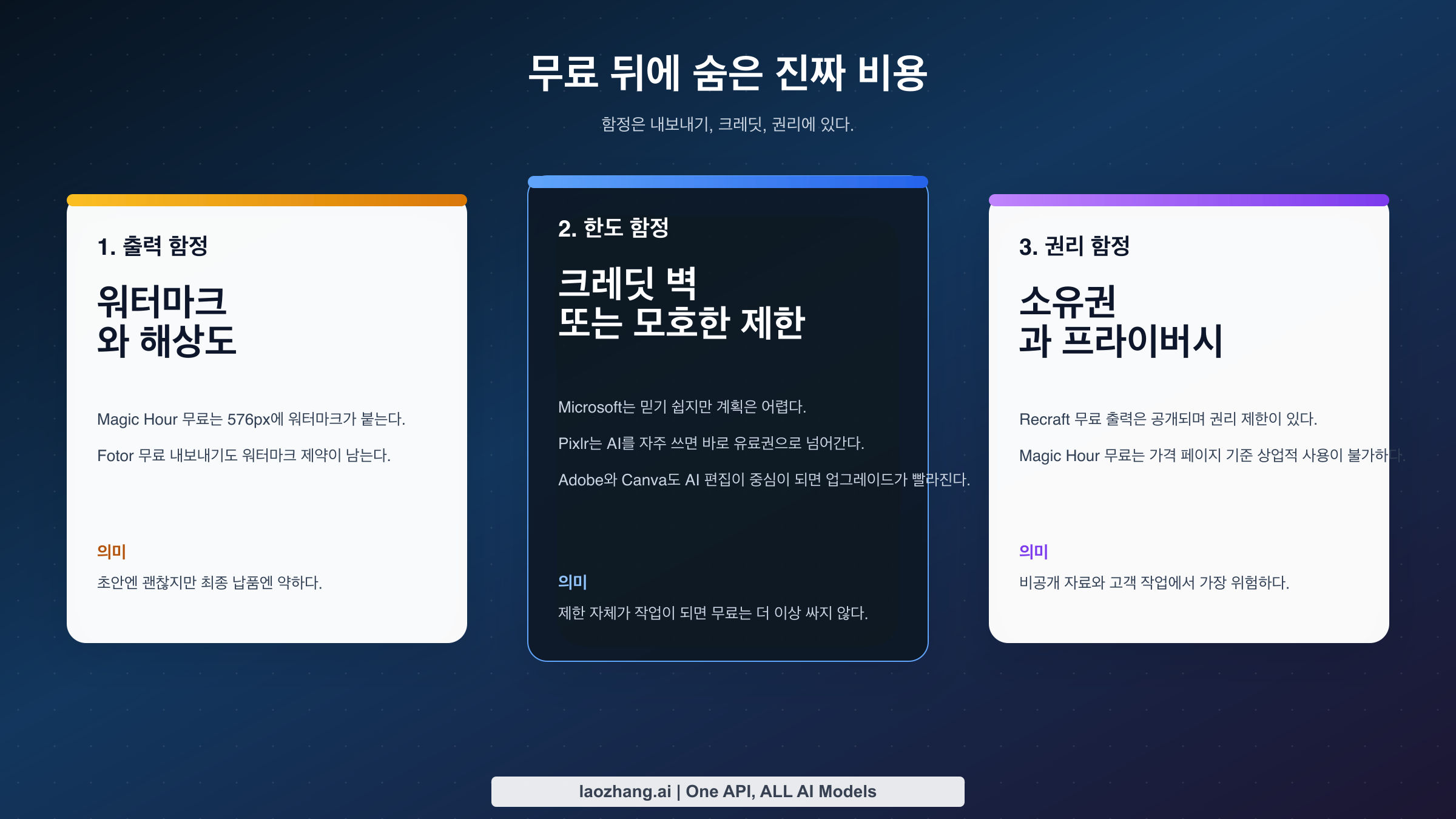 무료 AI 이미지 편집기의 3대 함정(출력, 크레딧, 권리)을 보여주는 체크리스트 그래픽