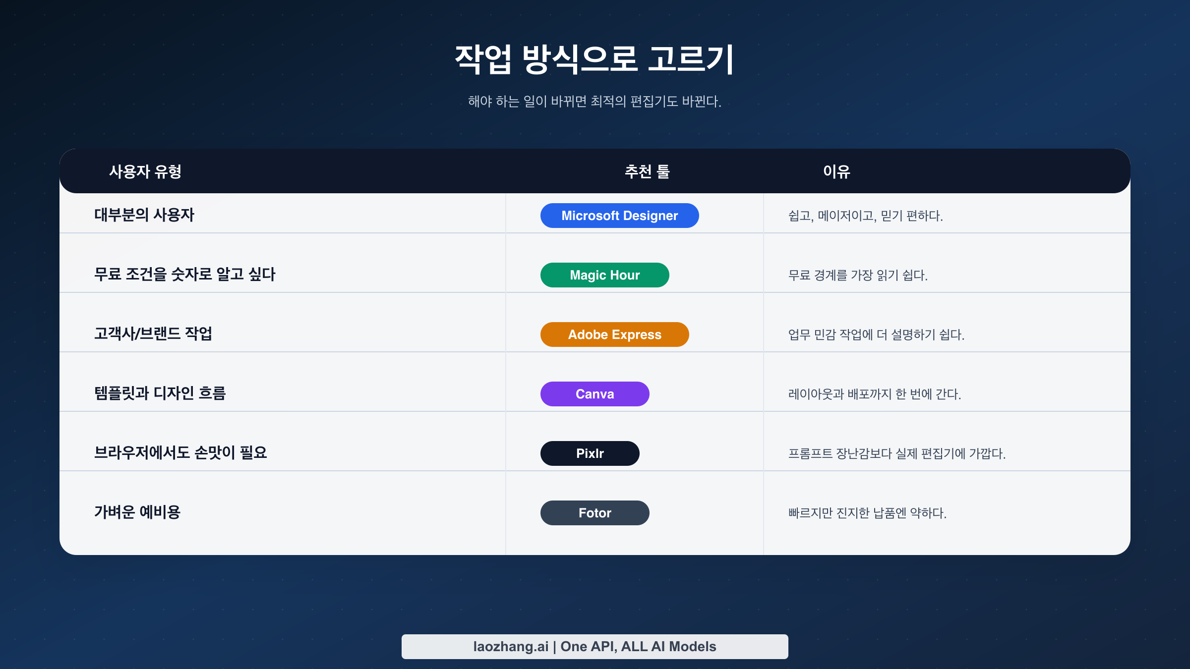 대부분 사용자, 진짜 무료, 고객사 작업, 디자인 작업, 브라우저 수동 편집, 가벼운 편집에 맞는 무료 AI 이미지 편집기 매트릭스