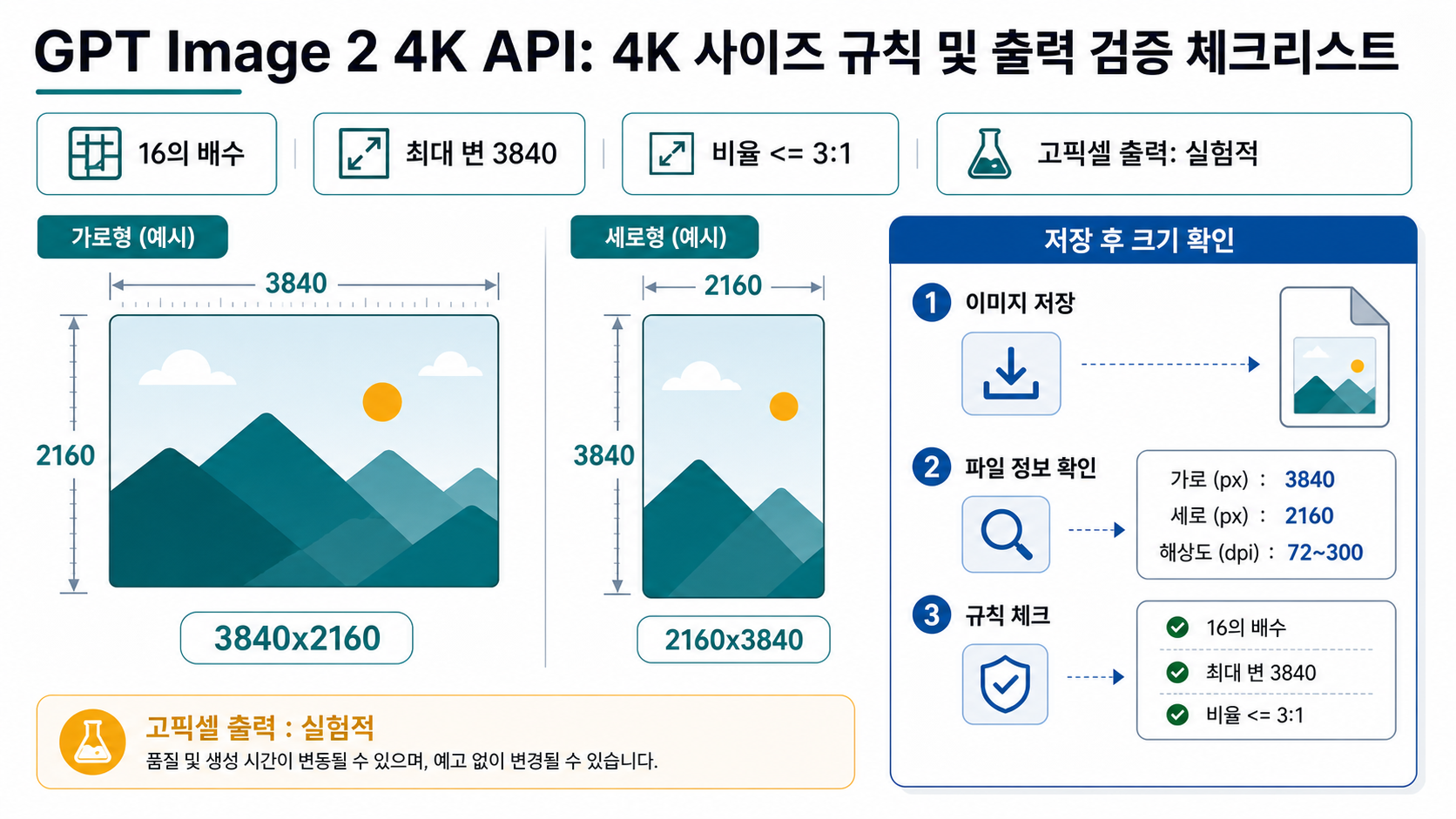 GPT Image 2 4K 크기 조건, 비율, 최대 변, 저장 파일 검증을 설명하는 보드