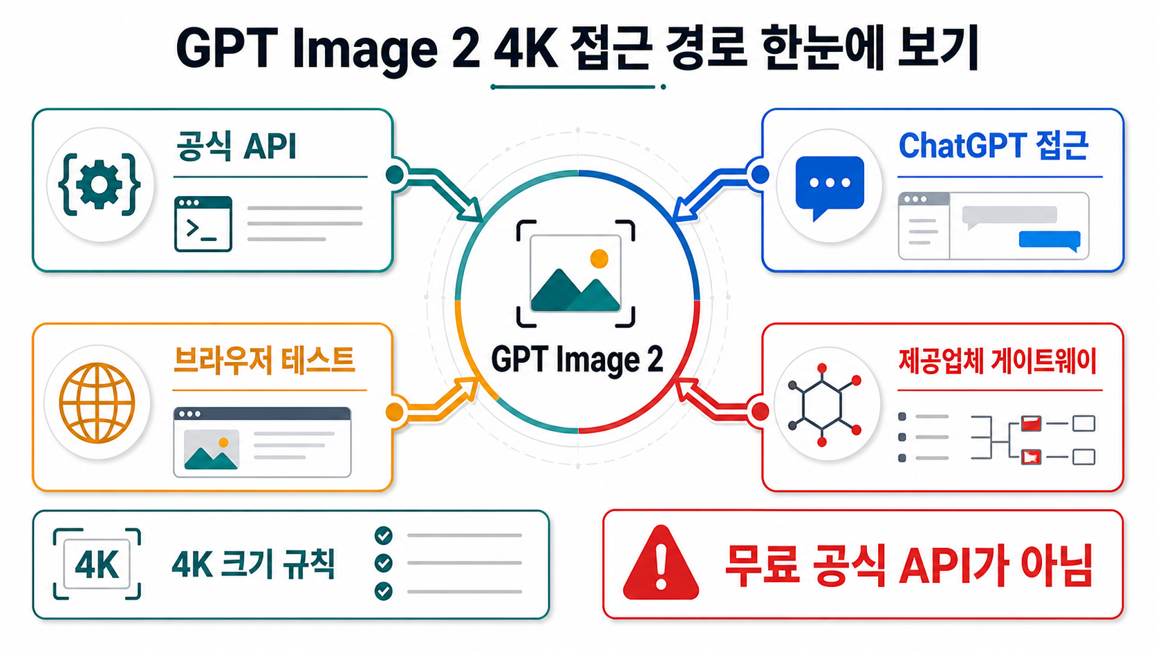 GPT Image 2 4K 경로를 공식 API, ChatGPT, 브라우저 테스트, 제공업체 게이트웨이로 나누는 보드