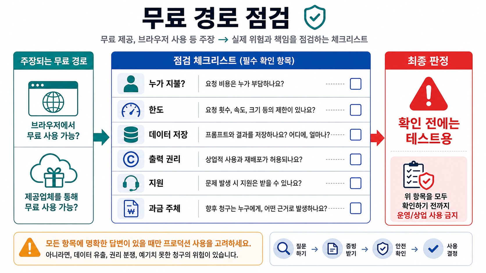 무료 또는 노키 GPT Image 2 경로를 사용하기 전에 확인할 감사 체크리스트
