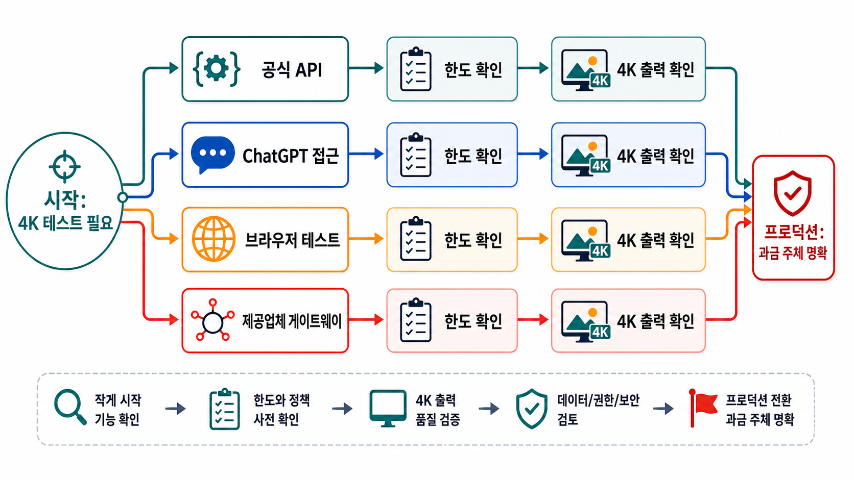 GPT Image 2 4K 작업을 테스트에서 프로덕션으로 옮기는 의사결정 트리