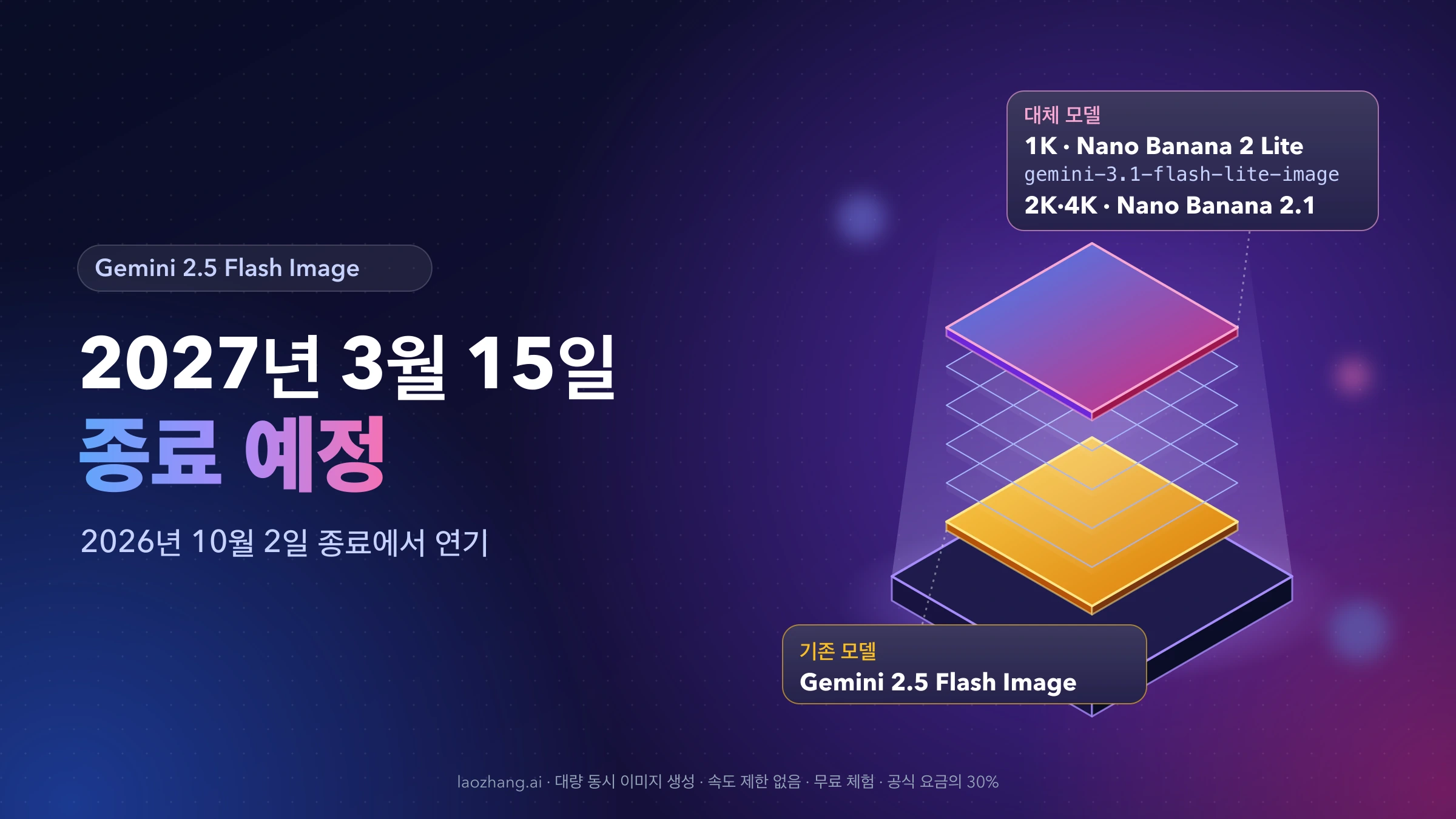 Gemini 2.5 Flash Image 대체 모델: 2027년 3월 15일 종료 예정(2026년 10월 2일에서 연기), 아래층 기존 모델 위로 1K는 Nano Banana 2 Lite(gemini-3.1-flash-lite-image), 2K·4K는 Nano Banana 2.1을 표시한 대체 모델 층