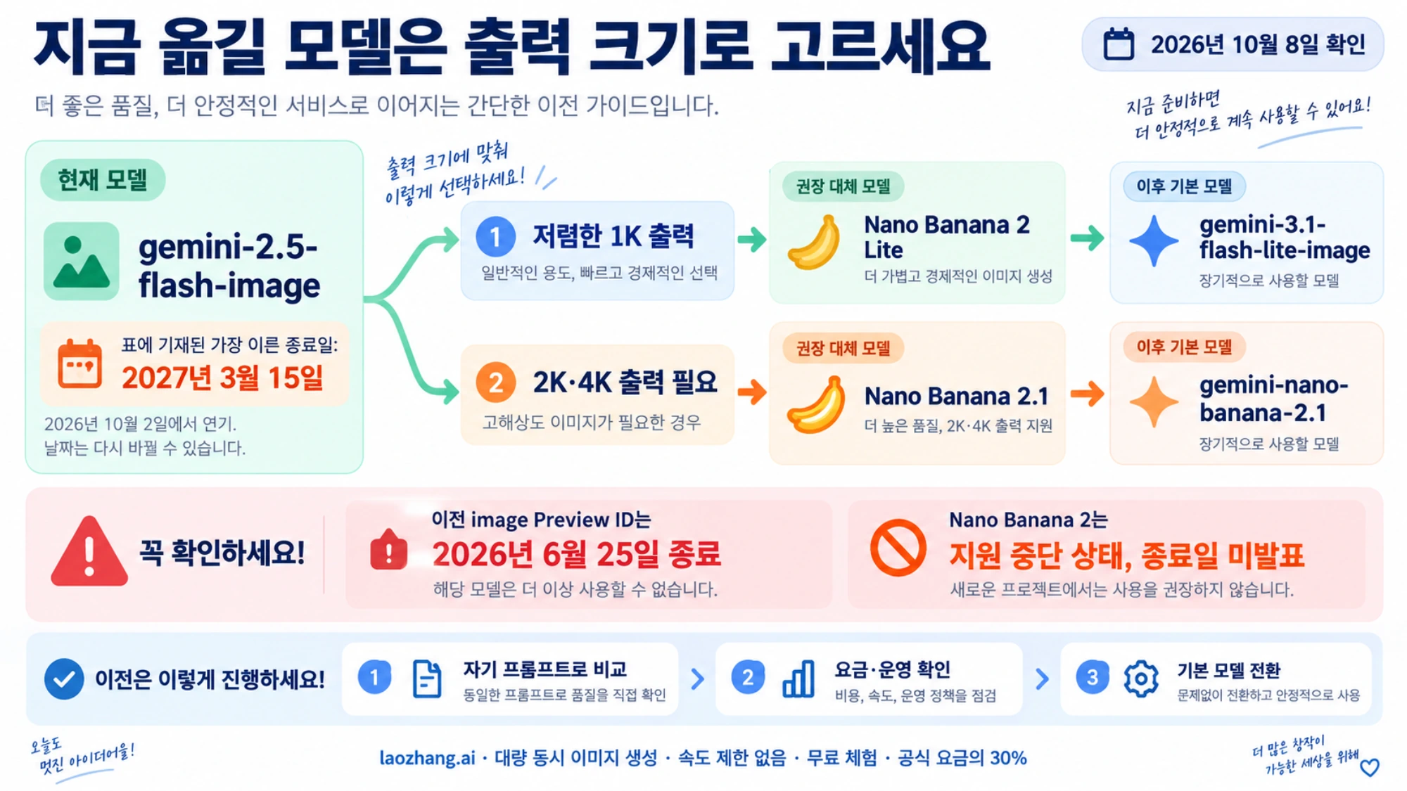 가장 이른 종료일은 2027년 3월 15일로 기재되며 1K는 Lite, 2K와 4K는 2.1로 옮기는 경로