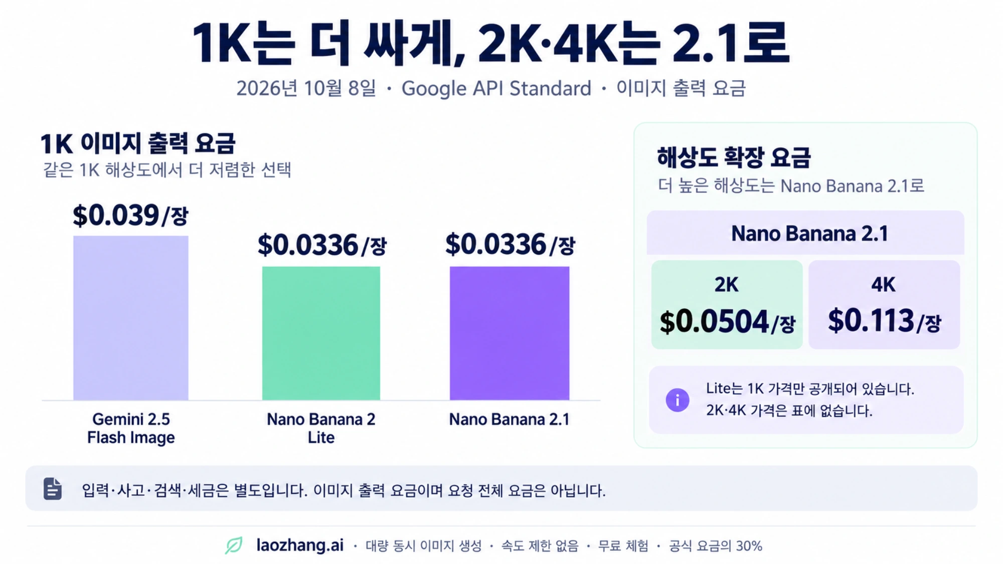 Standard 이미지 출력 요금: Lite와 2.1의 1K는 장당 $0.0336, 2.1의 2K는 $0.0504, 4K는 $0.113