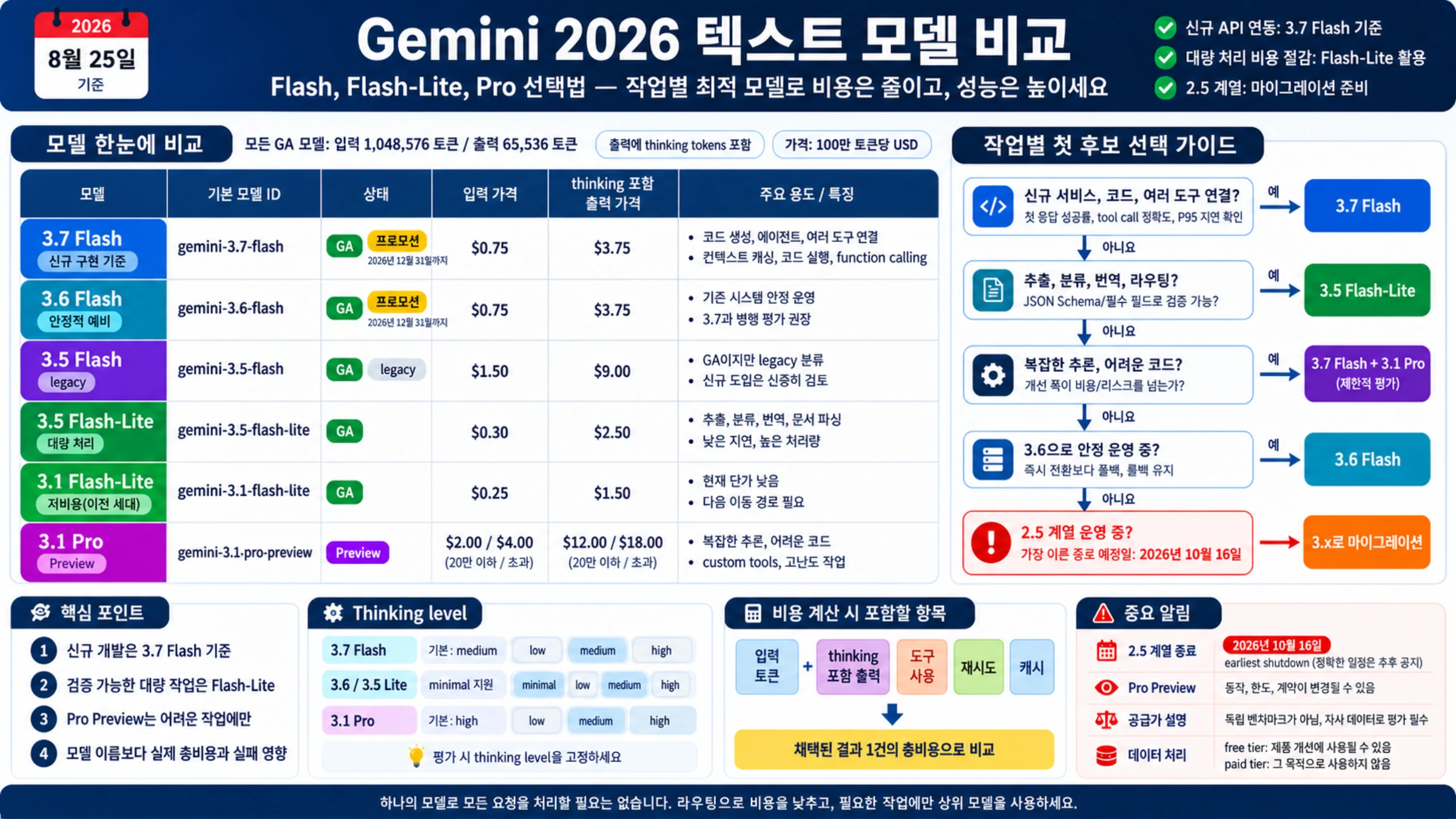 2026년 8월 Gemini 텍스트 모델의 상태, 가격, 작업별 첫 후보와 마이그레이션 위험 비교