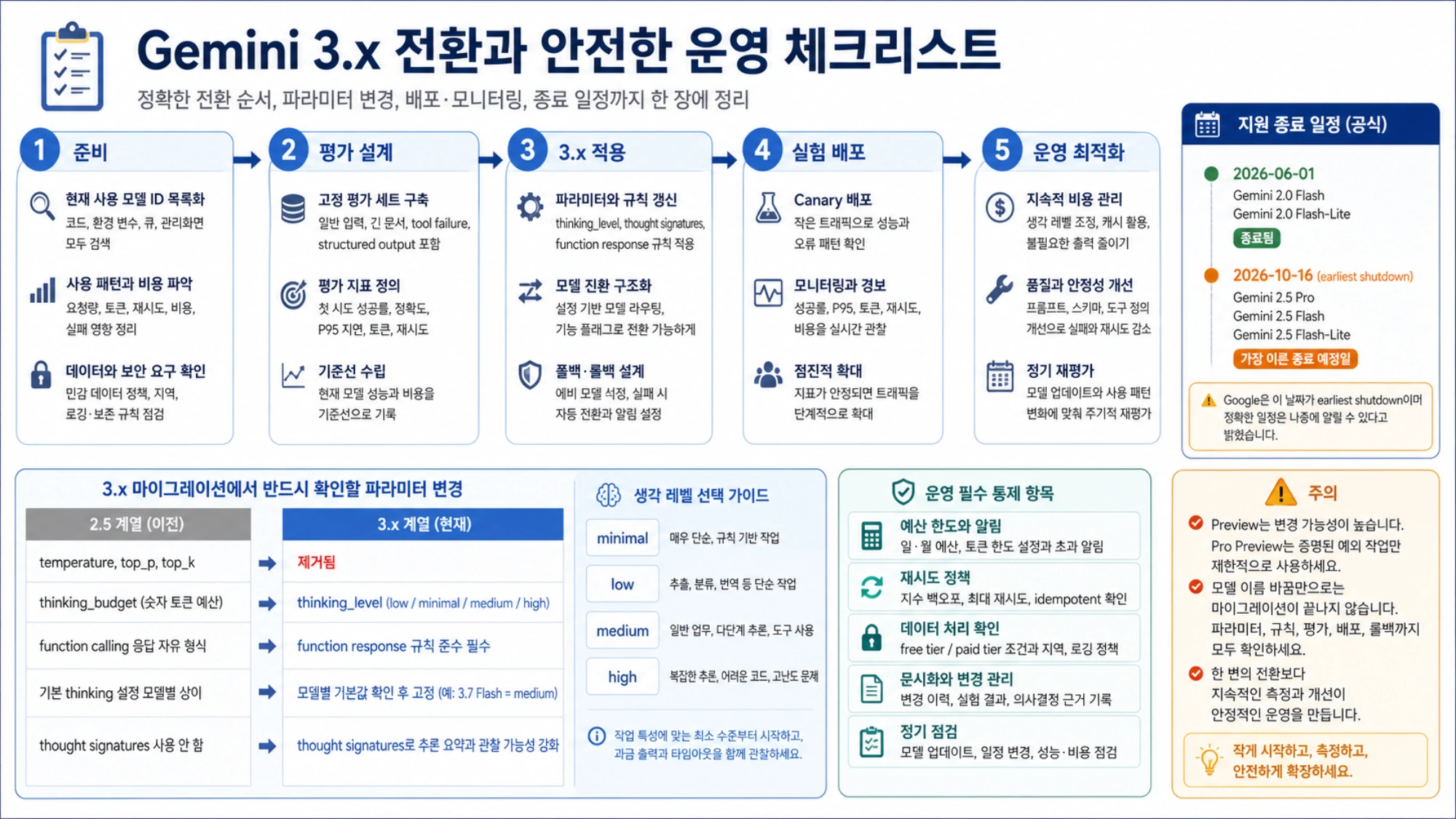 Gemini 2.5에서 3.x로 전환할 때의 파라미터 변경, canary 배포, 모니터링과 종료 일정 체크리스트