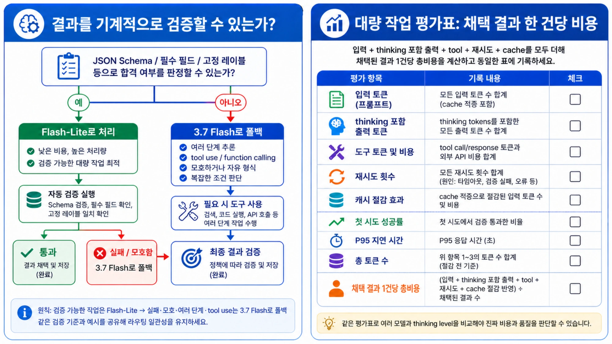 검증 가능한 작업을 Flash-Lite로 보내고 실패나 복잡한 작업은 3.7 Flash로 폴백하며 결과당 비용을 기록하는 흐름