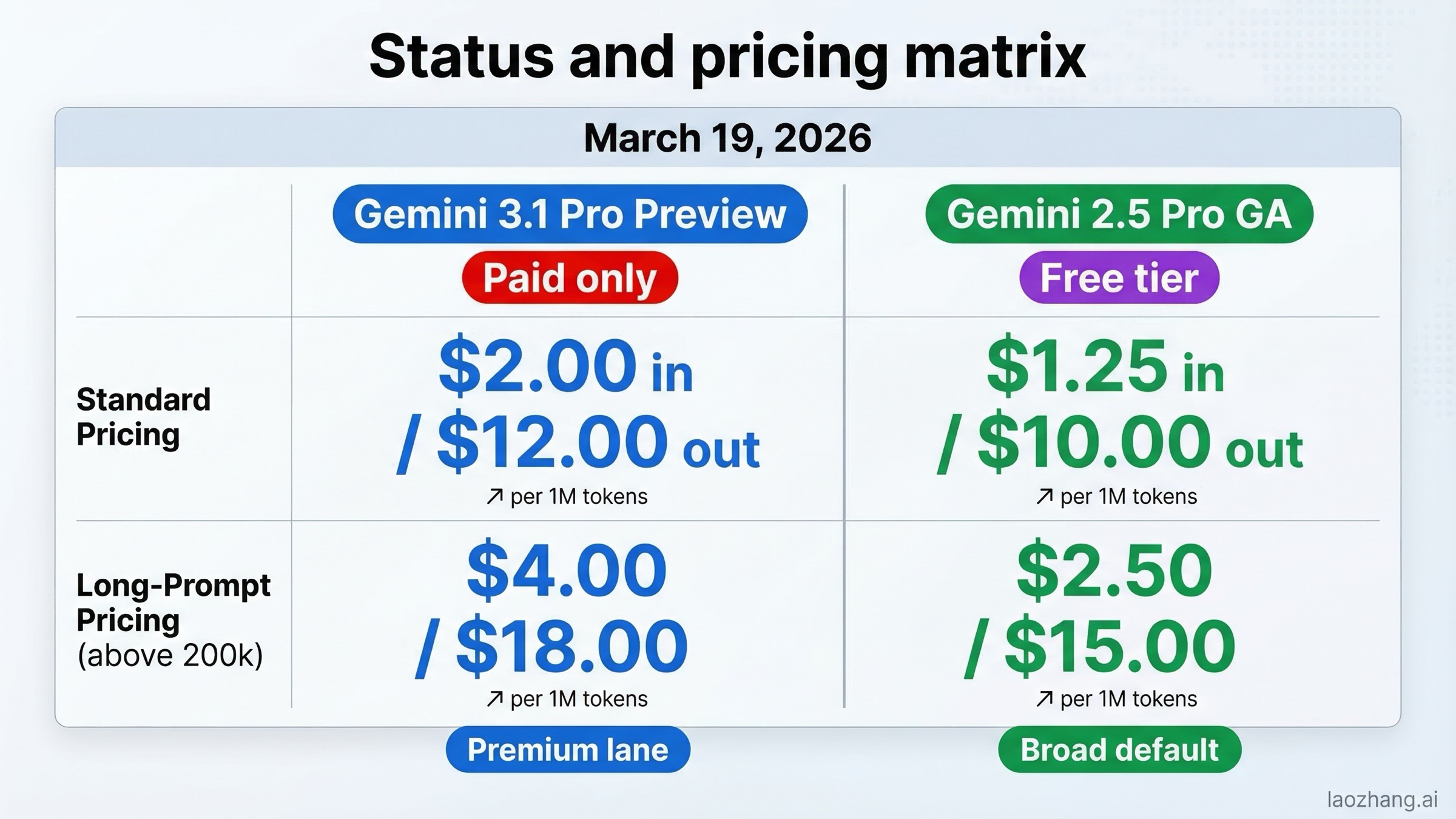 Gemini 3.1 Pro와 Gemini 2.5 Pro의 상태 및 가격 차이를 정리한 매트릭스 이미지