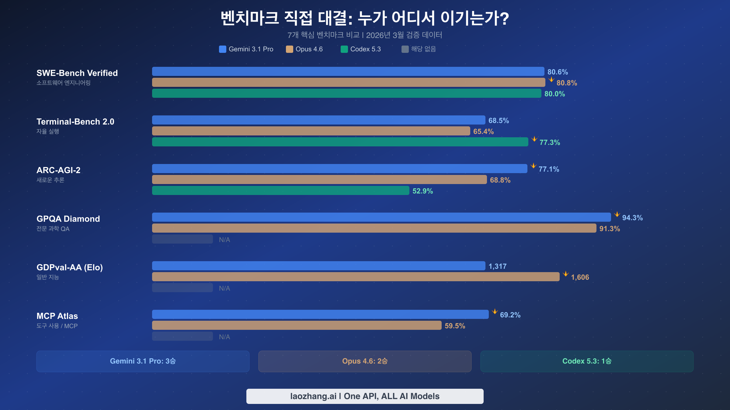 7개 핵심 벤치마크에서 Gemini 3.1 Pro, Opus 4.6, Codex 5.3을 비교한 수평 막대 차트