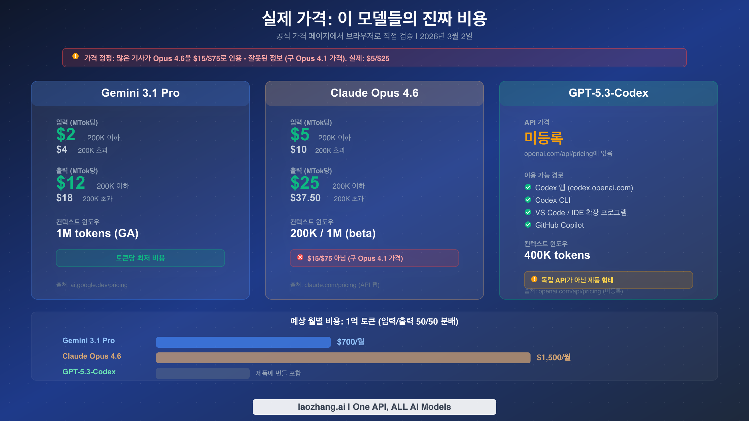 세 모델의 검증된 비용을 보여주는 나란한 가격 카드와 핵심 가격 정정 사항이 강조된 이미지