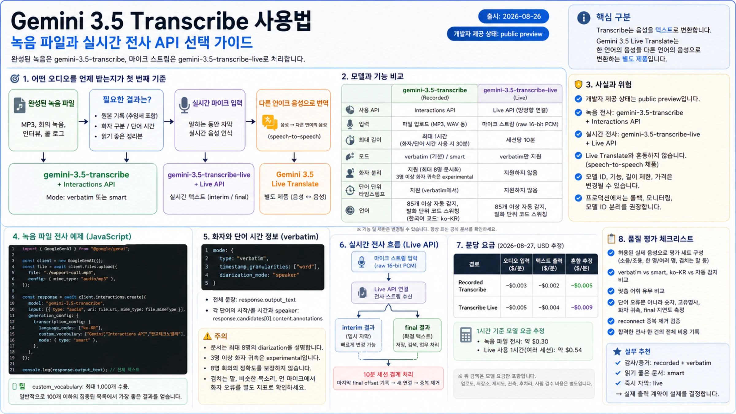 Gemini 3.5 Transcribe 녹음 파일과 실시간 전사 API, 모델 기능, JavaScript, 화자와 시간, Live 흐름, 요금, 데이터, 품질 평가를 정리한 한국어 가이드