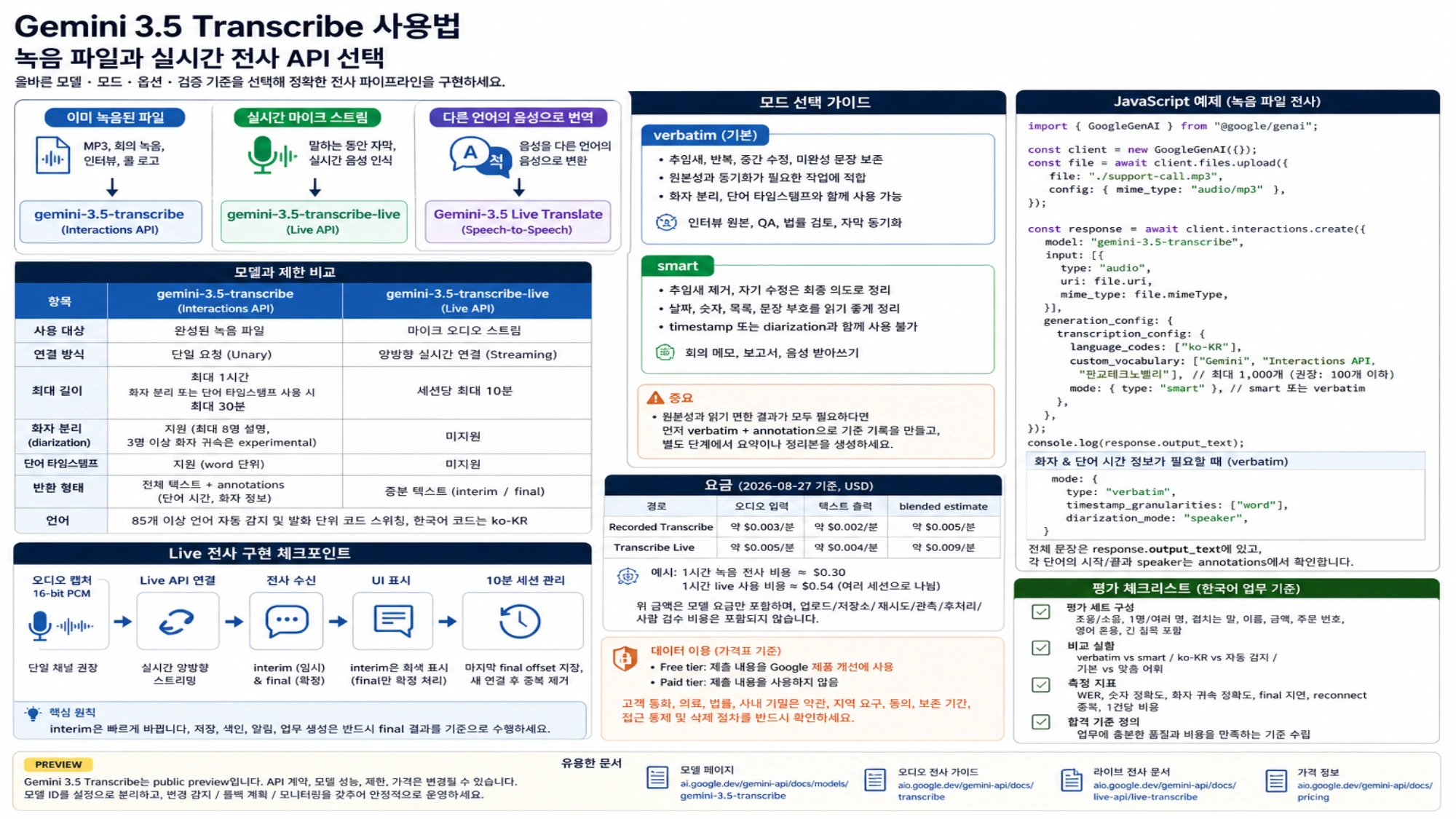 Gemini 3.5 Transcribe 구현 가이드로 모델 제한, mode 선택, JavaScript 파일 전사, Live 체크포인트, 분당 요금, 데이터 이용과 한국어 평가 기준을 제시