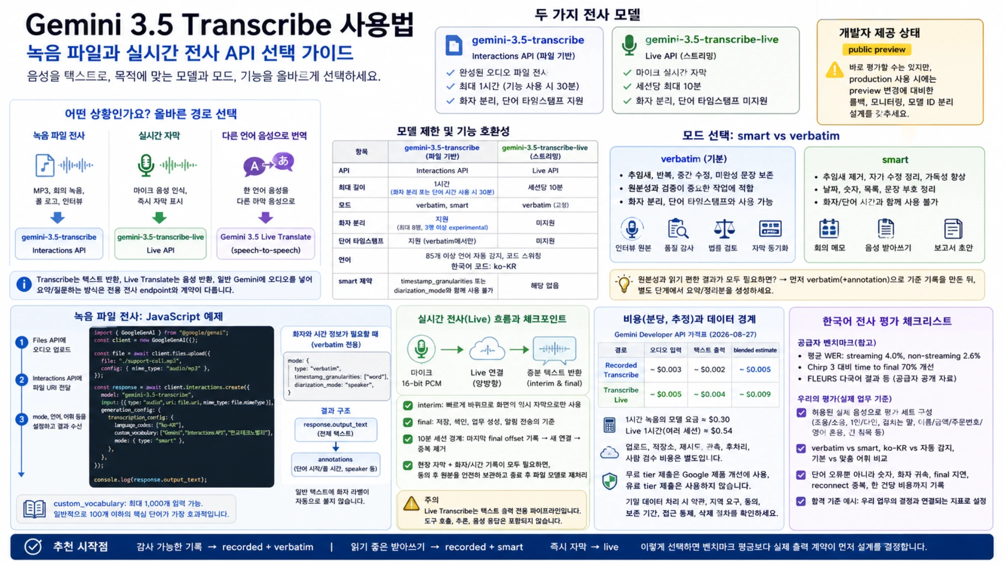 Gemini 3.5 Transcribe 한국어 선택 가이드로 녹음 전사, 실시간 자막, 음성 번역, 모델 제한, smart와 verbatim, JavaScript, Live 상태, 비용, 데이터와 평가를 비교