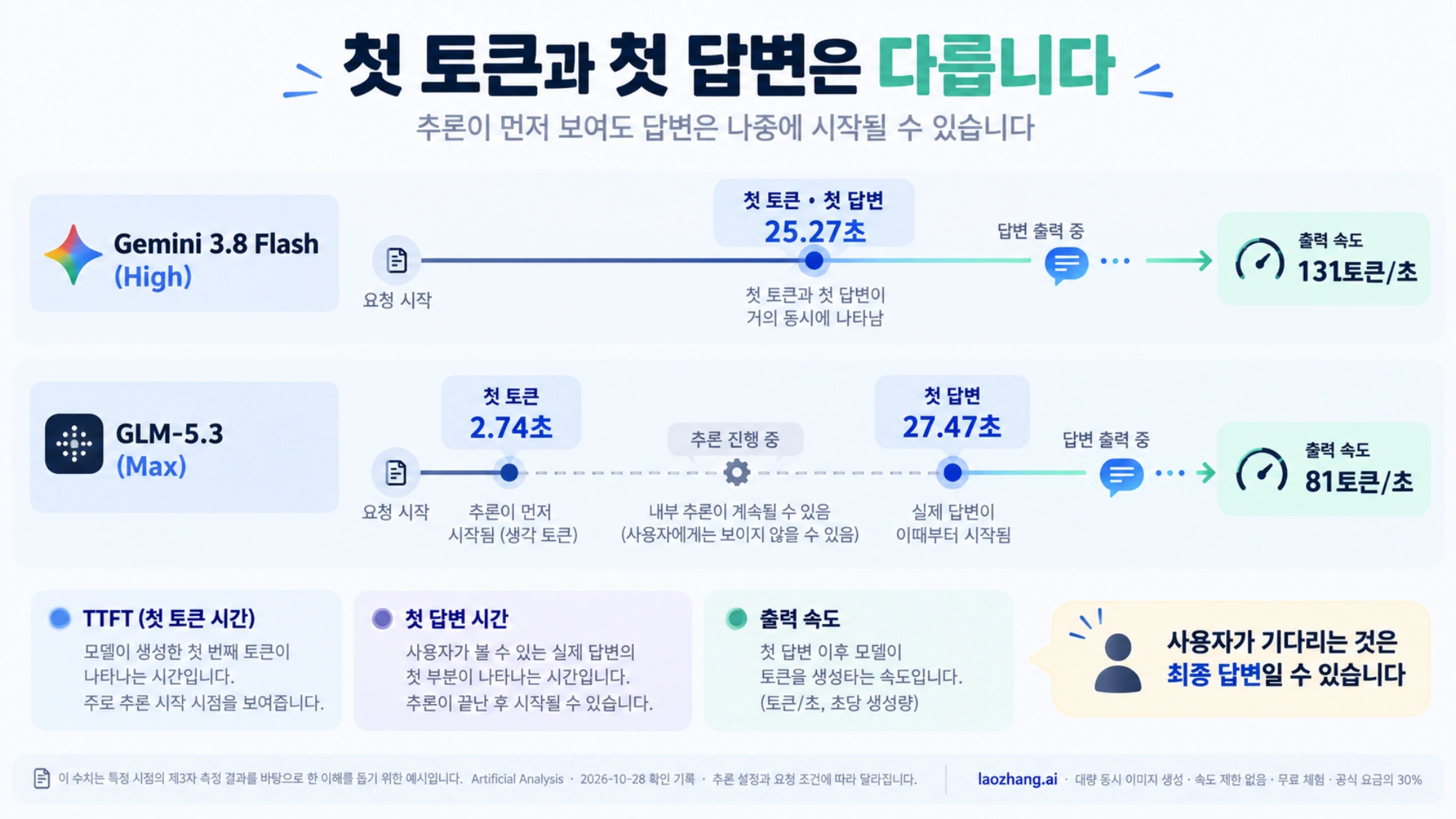 두 모델의 요청 시작, 첫 토큰, 첫 답변과 이후 출력 속도를 구분한 시간 흐름도