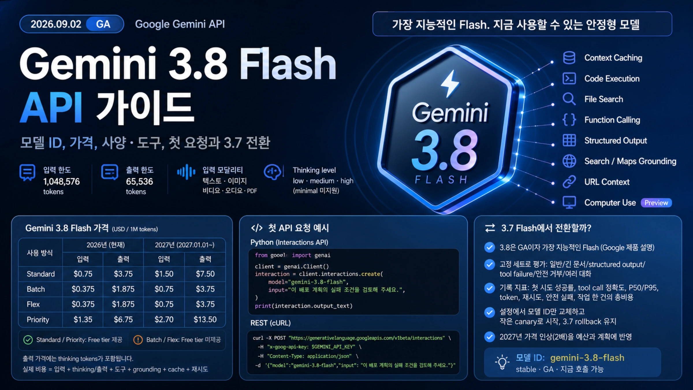 Gemini 3.8 Flash 한국어 API 가이드 표지로 공식 ID, 사양, 지원 도구, 가격, 첫 요청과 3.7 전환을 표시