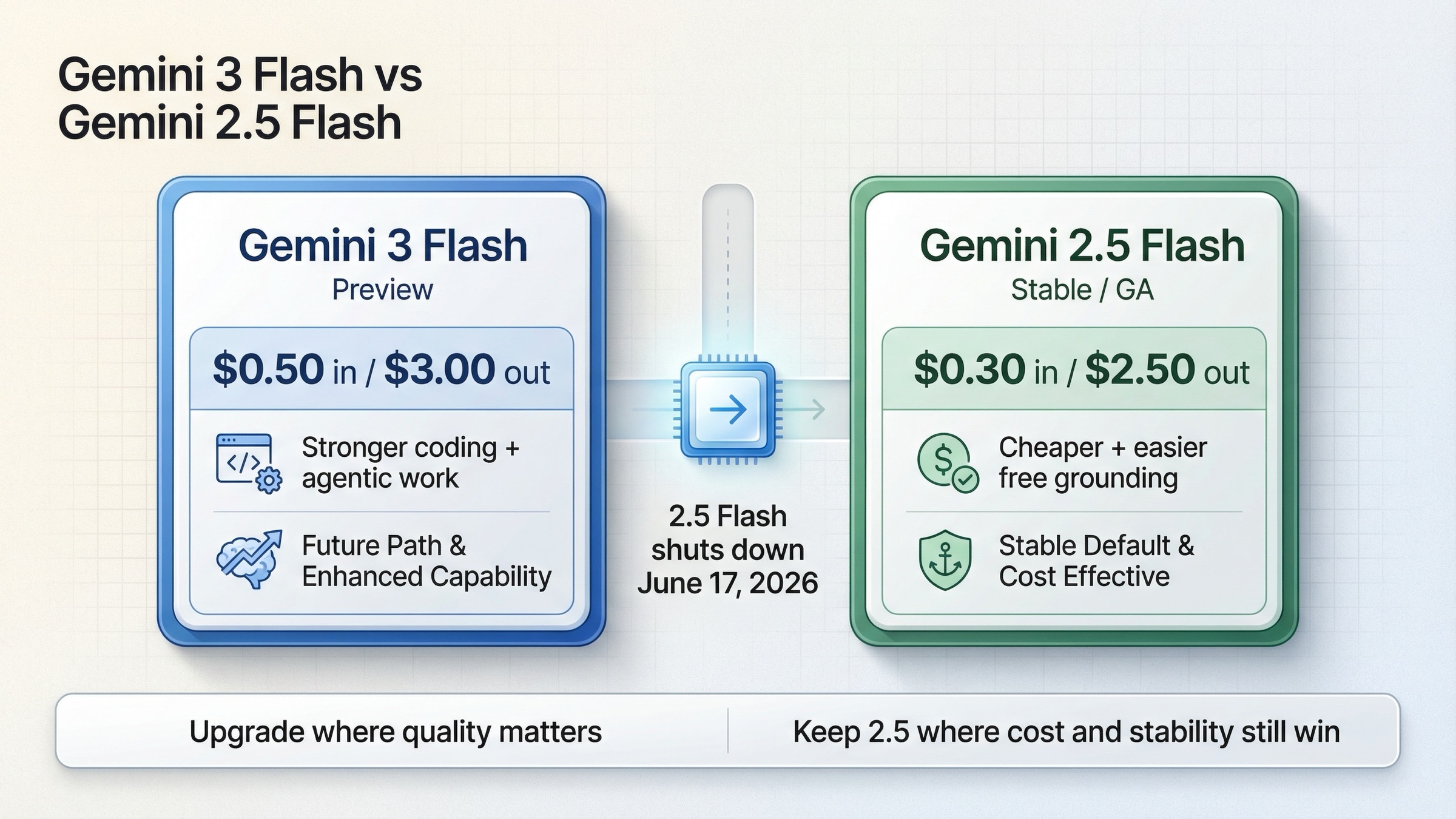 Gemini 3 Flash vs Gemini 2.5 Flash: 지금 바꿔야 할까, 더 기다려야 할까
