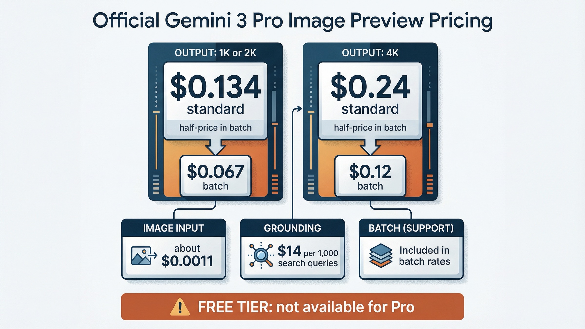 Gemini 3 Pro Image Preview의 standard 요금, batch 요금, image input 비용, grounding 비용, Free Tier 없음 상태를 정리한 가격 매트릭스.