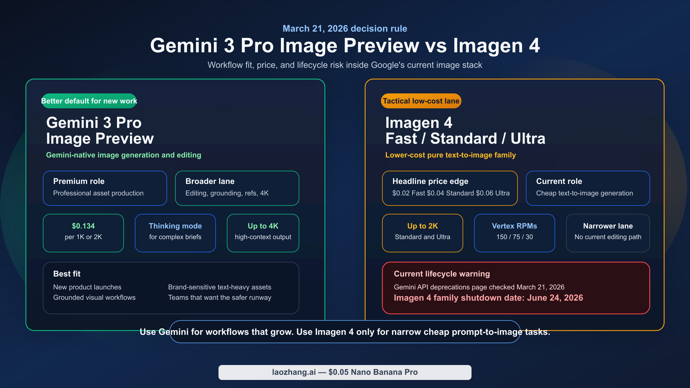 Gemini 3 Pro Image Preview vs Imagen 4: 지금은 무엇을 골라야 할까?