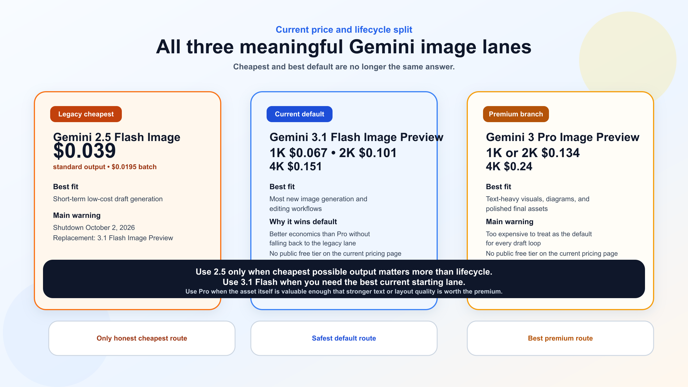 Gemini 2.5 Flash Image, Gemini 3.1 Flash Image Preview, Gemini 3 Pro Image Preview의 가격과 수명주기를 한 번에 비교하는 매트릭스.